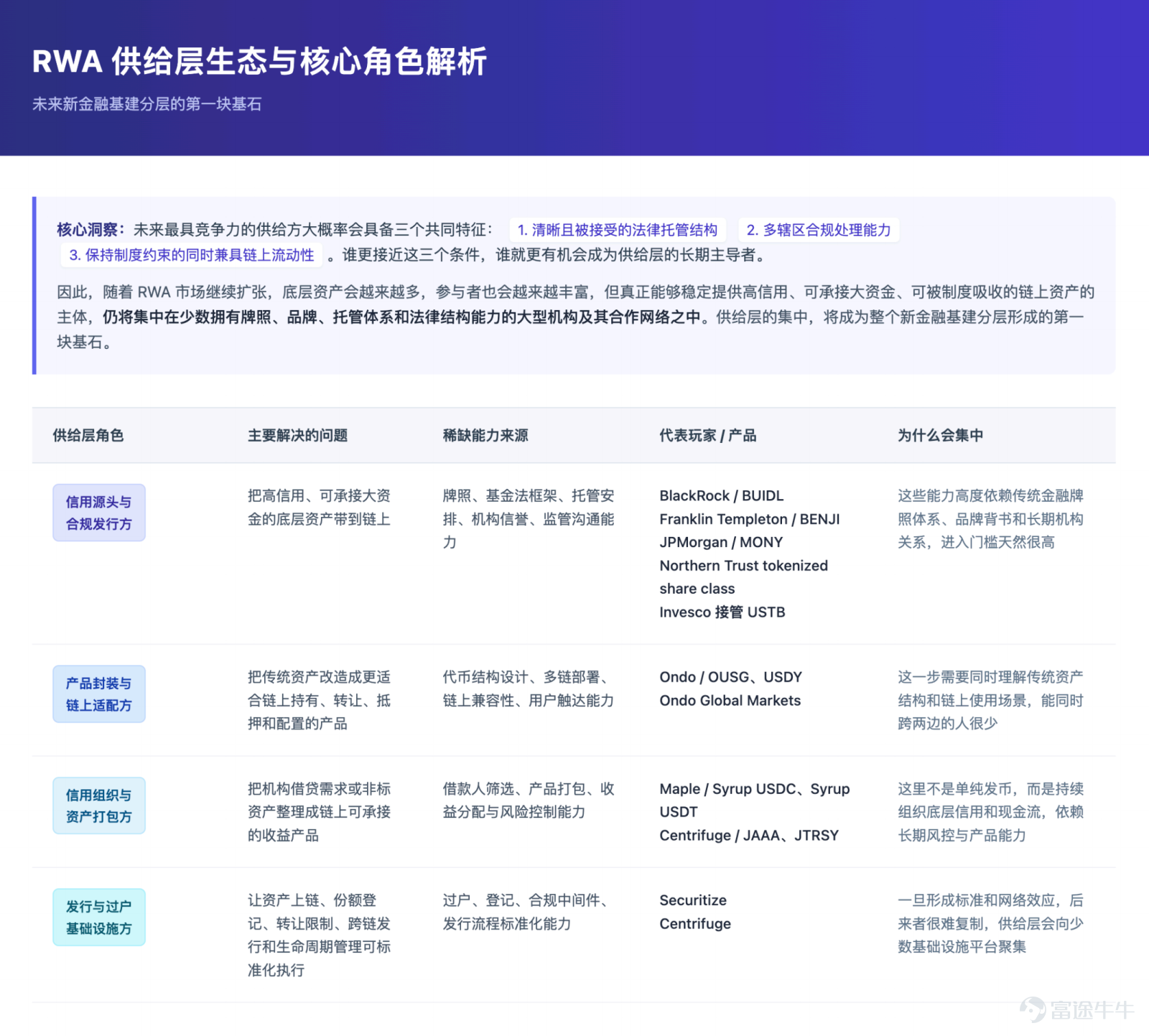 The focus of future competition is unlikely to remain on 'moving assets on-chain' for an extended period. Article author, Source: CoinFound COINFOUND CoinFound is a TradFi × Crypto data technology company catering to institutions and professional investors, providing services such as RWA asset data terminals, RWA asset ratings, Web3 risk relationship maps, AI analysis tools, and customized data. From data integration, risk identification to decision support, it helps institutions acquire critical intelligence at lower costs and higher efficiency, converting it into actionable insights, and building global RWA infrastructure. Website:app.coinfound.org X:https://x.com/CoinfoundGroup Takeaway 1. The ceiling of DeFi native yields has become evident: token incentives, transaction fees, and lending spreads are all highly pro-cyclical. During the deleveraging phase, these three types of yields will contract simultaneously. By the end of 2022, Aave and Compound's deposit rates had fallen to 1%-3%, while US Treasury yields remained in the 4%-5% range. For the first time, on-chain funds systematically underperformed even the most basic off-chain yields. 2. RWA introduces an entirely new set of pricing coordinates: tokenized treasury bonds anchor external yields on-chain, private credit...