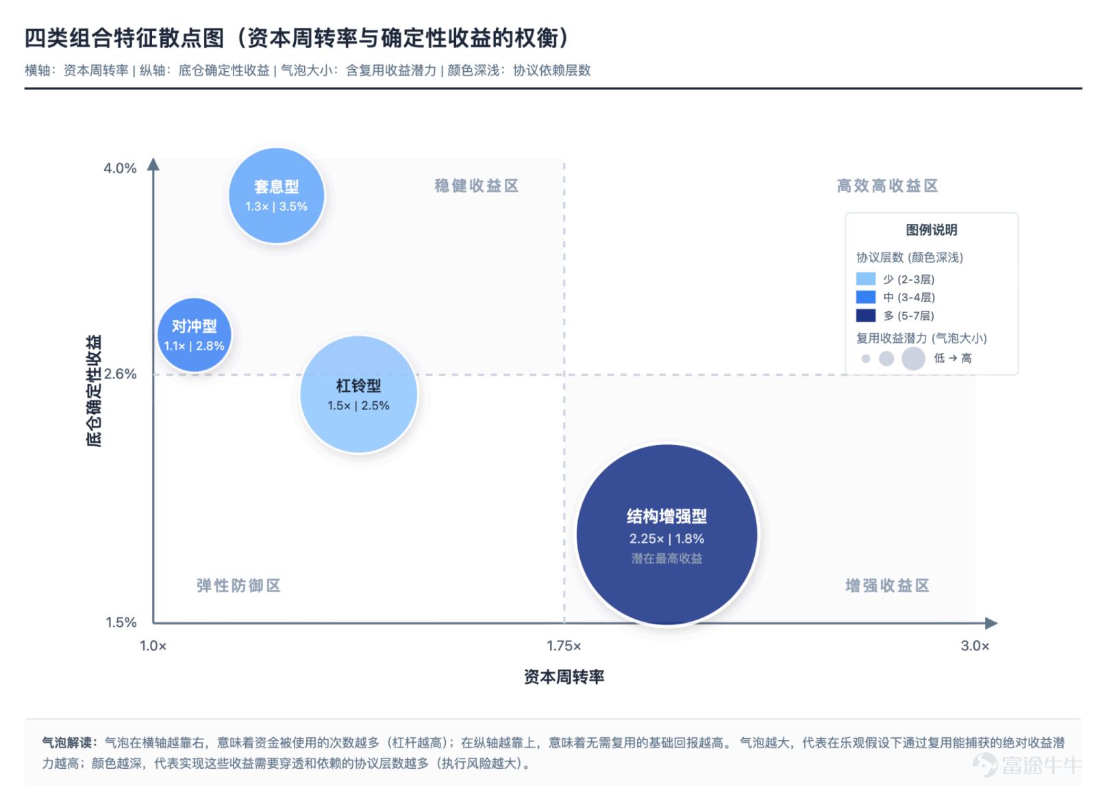 The focus of future competition is unlikely to remain on 'moving assets on-chain' for an extended period. Article author, Source: CoinFound COINFOUND CoinFound is a TradFi × Crypto data technology company catering to institutions and professional investors, providing services such as RWA asset data terminals, RWA asset ratings, Web3 risk relationship maps, AI analysis tools, and customized data. From data integration, risk identification to decision support, it helps institutions acquire critical intelligence at lower costs and higher efficiency, converting it into actionable insights, and building global RWA infrastructure. Website:app.coinfound.org X:https://x.com/CoinfoundGroup Takeaway 1. The ceiling of DeFi native yields has become evident: token incentives, transaction fees, and lending spreads are all highly pro-cyclical. During the deleveraging phase, these three types of yields will contract simultaneously. By the end of 2022, Aave and Compound's deposit rates had fallen to 1%-3%, while US Treasury yields remained in the 4%-5% range. For the first time, on-chain funds systematically underperformed even the most basic off-chain yields. 2. RWA introduces an entirely new set of pricing coordinates: tokenized treasury bonds anchor external yields on-chain, private credit...