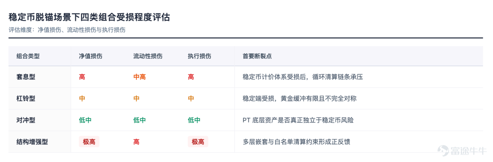 The focus of future competition is unlikely to remain on 'moving assets on-chain' for an extended period. Article author, Source: CoinFound COINFOUND CoinFound is a TradFi × Crypto data technology company catering to institutions and professional investors, providing services such as RWA asset data terminals, RWA asset ratings, Web3 risk relationship maps, AI analysis tools, and customized data. From data integration, risk identification to decision support, it helps institutions acquire critical intelligence at lower costs and higher efficiency, converting it into actionable insights, and building global RWA infrastructure. Website:app.coinfound.org X:https://x.com/CoinfoundGroup Takeaway 1. The ceiling of DeFi native yields has become evident: token incentives, transaction fees, and lending spreads are all highly pro-cyclical. During the deleveraging phase, these three types of yields will contract simultaneously. By the end of 2022, Aave and Compound's deposit rates had fallen to 1%-3%, while US Treasury yields remained in the 4%-5% range. For the first time, on-chain funds systematically underperformed even the most basic off-chain yields. 2. RWA introduces an entirely new set of pricing coordinates: tokenized treasury bonds anchor external yields on-chain, private credit...