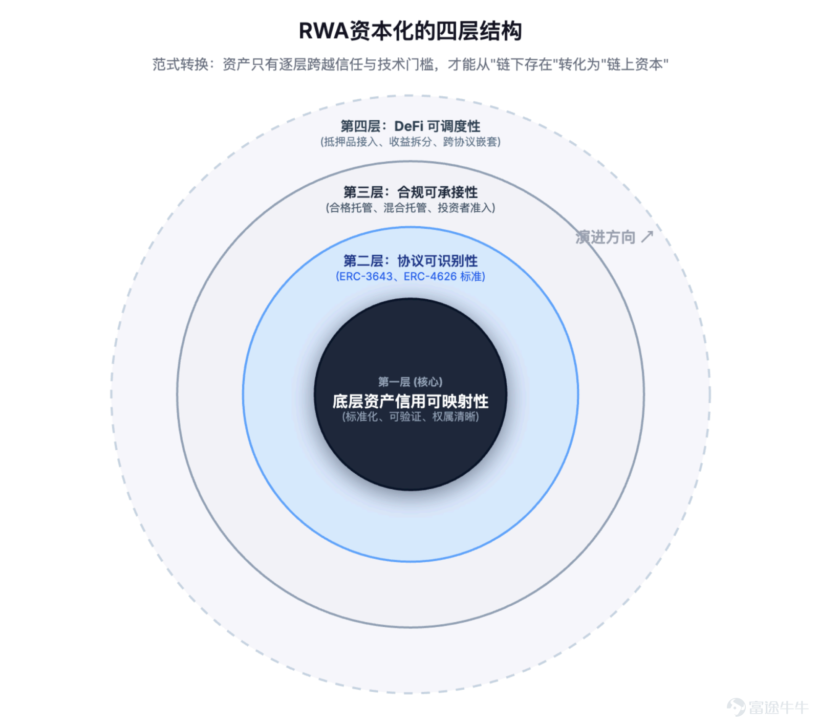 The focus of future competition is unlikely to remain on 'moving assets on-chain' for an extended period. Article author, Source: CoinFound COINFOUND CoinFound is a TradFi × Crypto data technology company catering to institutions and professional investors, providing services such as RWA asset data terminals, RWA asset ratings, Web3 risk relationship maps, AI analysis tools, and customized data. From data integration, risk identification to decision support, it helps institutions acquire critical intelligence at lower costs and higher efficiency, converting it into actionable insights, and building global RWA infrastructure. Website:app.coinfound.org X:https://x.com/CoinfoundGroup Takeaway 1. The ceiling of DeFi native yields has become evident: token incentives, transaction fees, and lending spreads are all highly pro-cyclical. During the deleveraging phase, these three types of yields will contract simultaneously. By the end of 2022, Aave and Compound's deposit rates had fallen to 1%-3%, while US Treasury yields remained in the 4%-5% range. For the first time, on-chain funds systematically underperformed even the most basic off-chain yields. 2. RWA introduces an entirely new set of pricing coordinates: tokenized treasury bonds anchor external yields on-chain, private credit...