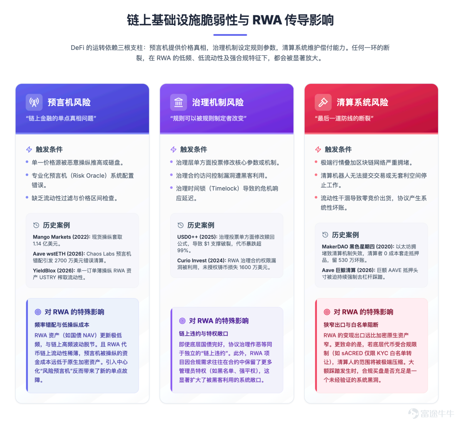 The focus of future competition is unlikely to remain on 'moving assets on-chain' for an extended period. Article author, Source: CoinFound COINFOUND CoinFound is a TradFi × Crypto data technology company catering to institutions and professional investors, providing services such as RWA asset data terminals, RWA asset ratings, Web3 risk relationship maps, AI analysis tools, and customized data. From data integration, risk identification to decision support, it helps institutions acquire critical intelligence at lower costs and higher efficiency, converting it into actionable insights, and building global RWA infrastructure. Website:app.coinfound.org X:https://x.com/CoinfoundGroup Takeaway 1. The ceiling of DeFi native yields has become evident: token incentives, transaction fees, and lending spreads are all highly pro-cyclical. During the deleveraging phase, these three types of yields will contract simultaneously. By the end of 2022, Aave and Compound's deposit rates had fallen to 1%-3%, while US Treasury yields remained in the 4%-5% range. For the first time, on-chain funds systematically underperformed even the most basic off-chain yields. 2. RWA introduces an entirely new set of pricing coordinates: tokenized treasury bonds anchor external yields on-chain, private credit...