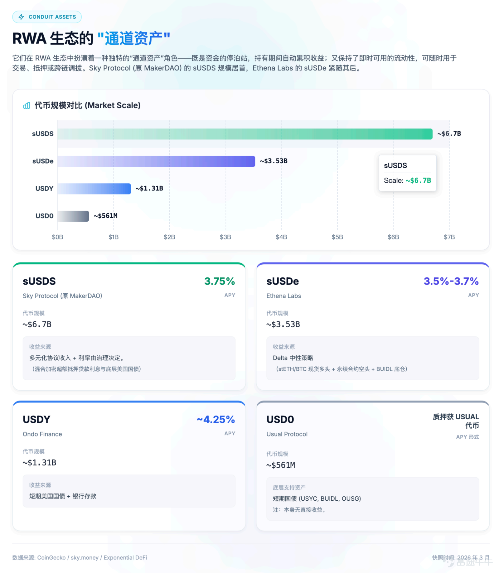 The focus of future competition is unlikely to remain on 'moving assets on-chain' for an extended period. Article author, Source: CoinFound COINFOUND CoinFound is a TradFi × Crypto data technology company catering to institutions and professional investors, providing services such as RWA asset data terminals, RWA asset ratings, Web3 risk relationship maps, AI analysis tools, and customized data. From data integration, risk identification to decision support, it helps institutions acquire critical intelligence at lower costs and higher efficiency, converting it into actionable insights, and building global RWA infrastructure. Website:app.coinfound.org X:https://x.com/CoinfoundGroup Takeaway 1. The ceiling of DeFi native yields has become evident: token incentives, transaction fees, and lending spreads are all highly pro-cyclical. During the deleveraging phase, these three types of yields will contract simultaneously. By the end of 2022, Aave and Compound's deposit rates had fallen to 1%-3%, while US Treasury yields remained in the 4%-5% range. For the first time, on-chain funds systematically underperformed even the most basic off-chain yields. 2. RWA introduces an entirely new set of pricing coordinates: tokenized treasury bonds anchor external yields on-chain, private credit...