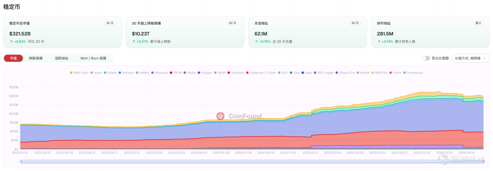 The focus of future competition is unlikely to remain on 'moving assets on-chain' for an extended period. Article author, Source: CoinFound COINFOUND CoinFound is a TradFi × Crypto data technology company catering to institutions and professional investors, providing services such as RWA asset data terminals, RWA asset ratings, Web3 risk relationship maps, AI analysis tools, and customized data. From data integration, risk identification to decision support, it helps institutions acquire critical intelligence at lower costs and higher efficiency, converting it into actionable insights, and building global RWA infrastructure. Website:app.coinfound.org X:https://x.com/CoinfoundGroup Takeaway 1. The ceiling of DeFi native yields has become evident: token incentives, transaction fees, and lending spreads are all highly pro-cyclical. During the deleveraging phase, these three types of yields will contract simultaneously. By the end of 2022, Aave and Compound's deposit rates had fallen to 1%-3%, while US Treasury yields remained in the 4%-5% range. For the first time, on-chain funds systematically underperformed even the most basic off-chain yields. 2. RWA introduces an entirely new set of pricing coordinates: tokenized treasury bonds anchor external yields on-chain, private credit...