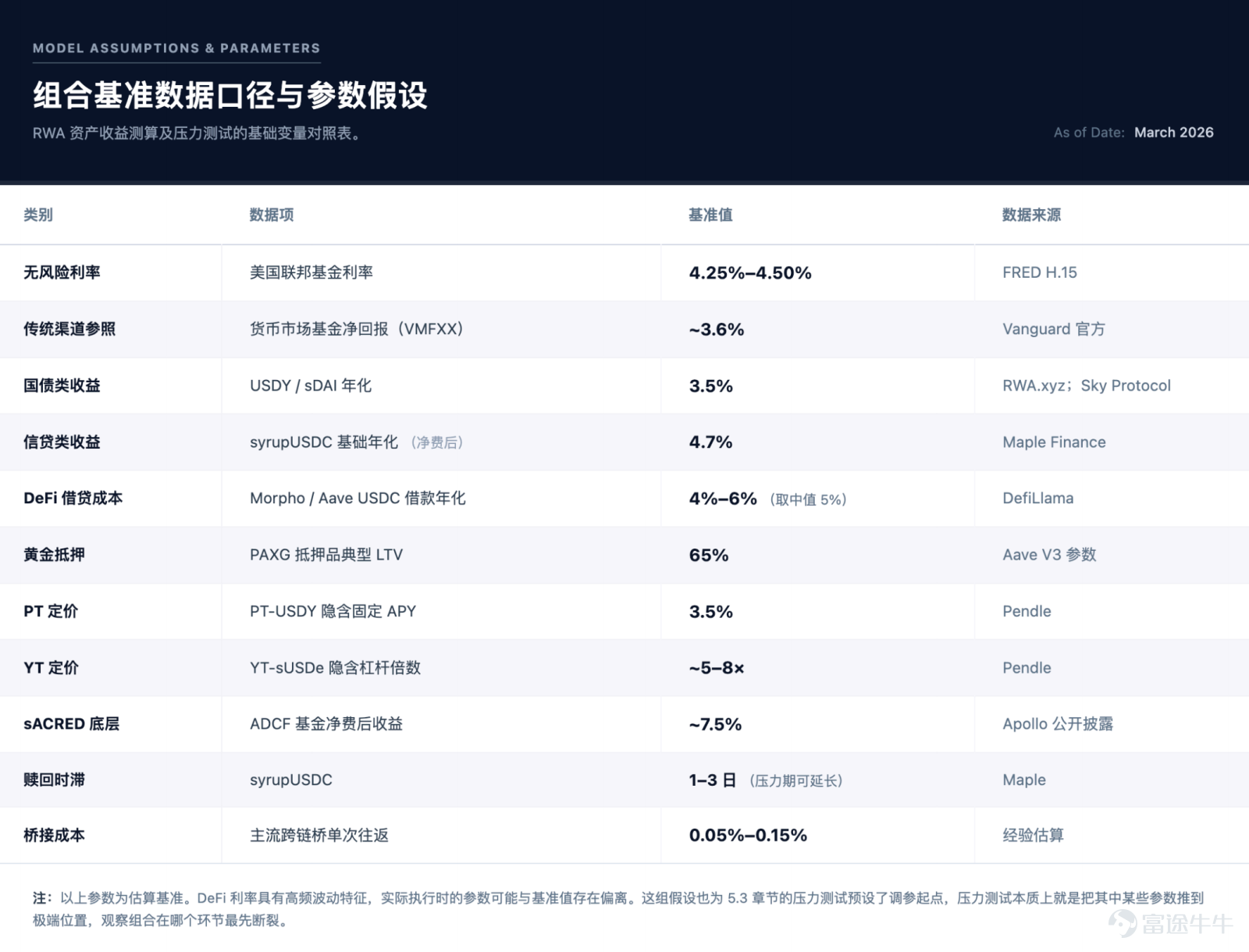 The focus of future competition is unlikely to remain on 'moving assets on-chain' for an extended period. Article author, Source: CoinFound COINFOUND CoinFound is a TradFi × Crypto data technology company catering to institutions and professional investors, providing services such as RWA asset data terminals, RWA asset ratings, Web3 risk relationship maps, AI analysis tools, and customized data. From data integration, risk identification to decision support, it helps institutions acquire critical intelligence at lower costs and higher efficiency, converting it into actionable insights, and building global RWA infrastructure. Website:app.coinfound.org X:https://x.com/CoinfoundGroup Takeaway 1. The ceiling of DeFi native yields has become evident: token incentives, transaction fees, and lending spreads are all highly pro-cyclical. During the deleveraging phase, these three types of yields will contract simultaneously. By the end of 2022, Aave and Compound's deposit rates had fallen to 1%-3%, while US Treasury yields remained in the 4%-5% range. For the first time, on-chain funds systematically underperformed even the most basic off-chain yields. 2. RWA introduces an entirely new set of pricing coordinates: tokenized treasury bonds anchor external yields on-chain, private credit...