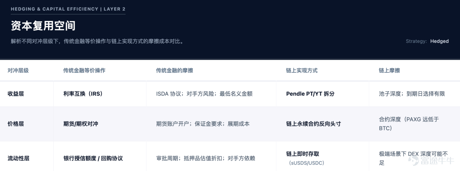 The focus of future competition is unlikely to remain on 'moving assets on-chain' for an extended period. Article author, Source: CoinFound COINFOUND CoinFound is a TradFi × Crypto data technology company catering to institutions and professional investors, providing services such as RWA asset data terminals, RWA asset ratings, Web3 risk relationship maps, AI analysis tools, and customized data. From data integration, risk identification to decision support, it helps institutions acquire critical intelligence at lower costs and higher efficiency, converting it into actionable insights, and building global RWA infrastructure. Website:app.coinfound.org X:https://x.com/CoinfoundGroup Takeaway 1. The ceiling of DeFi native yields has become evident: token incentives, transaction fees, and lending spreads are all highly pro-cyclical. During the deleveraging phase, these three types of yields will contract simultaneously. By the end of 2022, Aave and Compound's deposit rates had fallen to 1%-3%, while US Treasury yields remained in the 4%-5% range. For the first time, on-chain funds systematically underperformed even the most basic off-chain yields. 2. RWA introduces an entirely new set of pricing coordinates: tokenized treasury bonds anchor external yields on-chain, private credit...