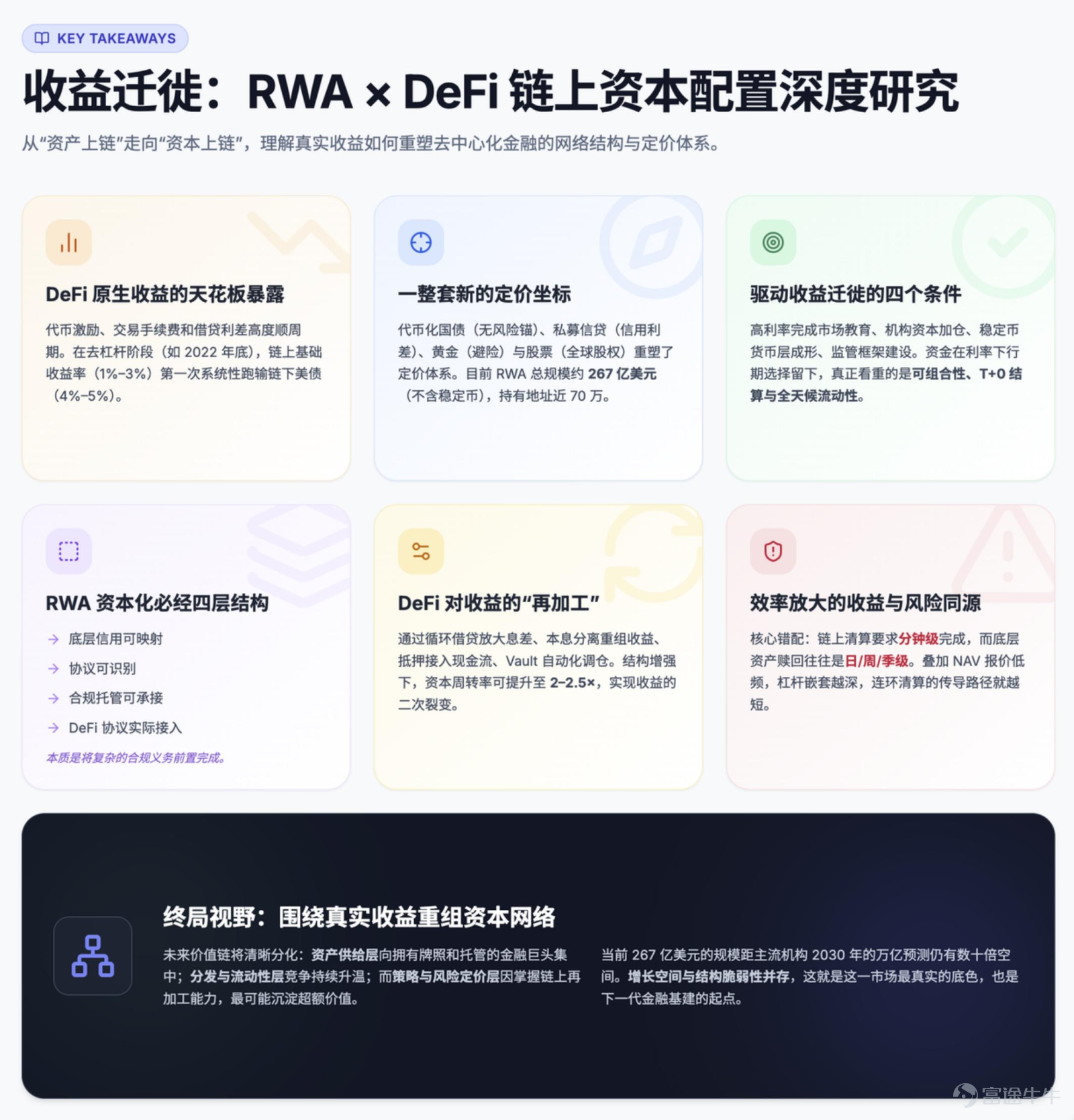 The focus of future competition is unlikely to remain on 'moving assets on-chain' for an extended period. Article author, Source: CoinFound COINFOUND CoinFound is a TradFi × Crypto data technology company catering to institutions and professional investors, providing services such as RWA asset data terminals, RWA asset ratings, Web3 risk relationship maps, AI analysis tools, and customized data. From data integration, risk identification to decision support, it helps institutions acquire critical intelligence at lower costs and higher efficiency, converting it into actionable insights, and building global RWA infrastructure. Website:app.coinfound.org X:https://x.com/CoinfoundGroup Takeaway 1. The ceiling of DeFi native yields has become evident: token incentives, transaction fees, and lending spreads are all highly pro-cyclical. During the deleveraging phase, these three types of yields will contract simultaneously. By the end of 2022, Aave and Compound's deposit rates had fallen to 1%-3%, while US Treasury yields remained in the 4%-5% range. For the first time, on-chain funds systematically underperformed even the most basic off-chain yields. 2. RWA introduces an entirely new set of pricing coordinates: tokenized treasury bonds anchor external yields on-chain, private credit...