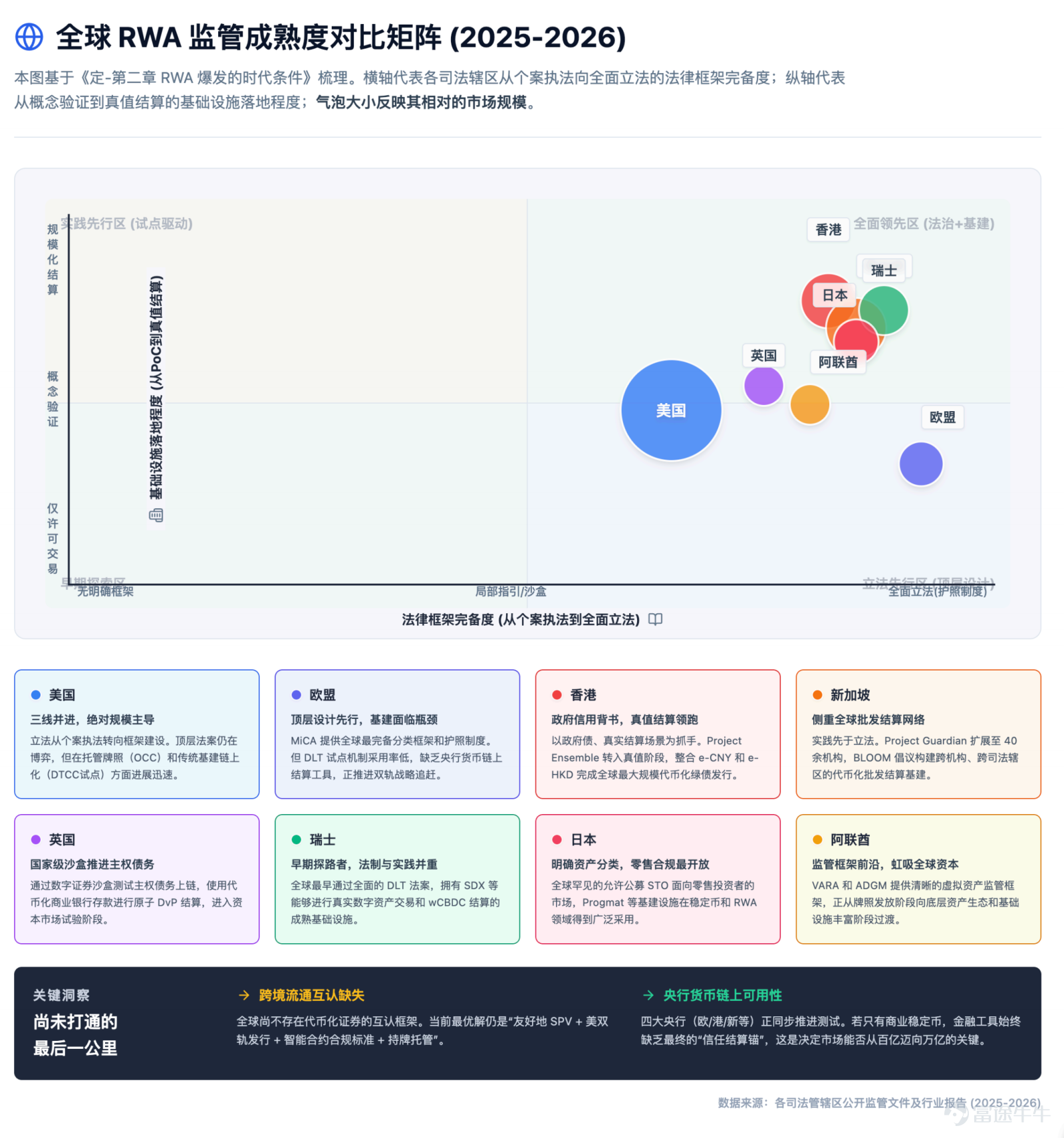 The focus of future competition is unlikely to remain on 'moving assets on-chain' for an extended period. Article author, Source: CoinFound COINFOUND CoinFound is a TradFi × Crypto data technology company catering to institutions and professional investors, providing services such as RWA asset data terminals, RWA asset ratings, Web3 risk relationship maps, AI analysis tools, and customized data. From data integration, risk identification to decision support, it helps institutions acquire critical intelligence at lower costs and higher efficiency, converting it into actionable insights, and building global RWA infrastructure. Website:app.coinfound.org X:https://x.com/CoinfoundGroup Takeaway 1. The ceiling of DeFi native yields has become evident: token incentives, transaction fees, and lending spreads are all highly pro-cyclical. During the deleveraging phase, these three types of yields will contract simultaneously. By the end of 2022, Aave and Compound's deposit rates had fallen to 1%-3%, while US Treasury yields remained in the 4%-5% range. For the first time, on-chain funds systematically underperformed even the most basic off-chain yields. 2. RWA introduces an entirely new set of pricing coordinates: tokenized treasury bonds anchor external yields on-chain, private credit...