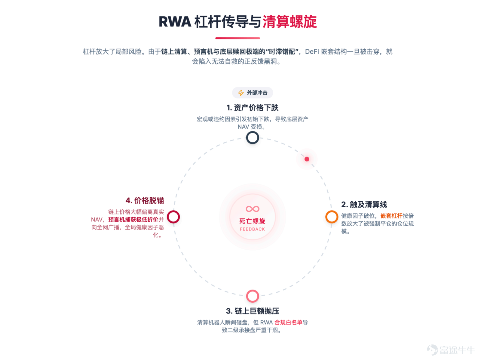 The focus of future competition is unlikely to remain on 'moving assets on-chain' for an extended period. Article author, Source: CoinFound COINFOUND CoinFound is a TradFi × Crypto data technology company catering to institutions and professional investors, providing services such as RWA asset data terminals, RWA asset ratings, Web3 risk relationship maps, AI analysis tools, and customized data. From data integration, risk identification to decision support, it helps institutions acquire critical intelligence at lower costs and higher efficiency, converting it into actionable insights, and building global RWA infrastructure. Website:app.coinfound.org X:https://x.com/CoinfoundGroup Takeaway 1. The ceiling of DeFi native yields has become evident: token incentives, transaction fees, and lending spreads are all highly pro-cyclical. During the deleveraging phase, these three types of yields will contract simultaneously. By the end of 2022, Aave and Compound's deposit rates had fallen to 1%-3%, while US Treasury yields remained in the 4%-5% range. For the first time, on-chain funds systematically underperformed even the most basic off-chain yields. 2. RWA introduces an entirely new set of pricing coordinates: tokenized treasury bonds anchor external yields on-chain, private credit...