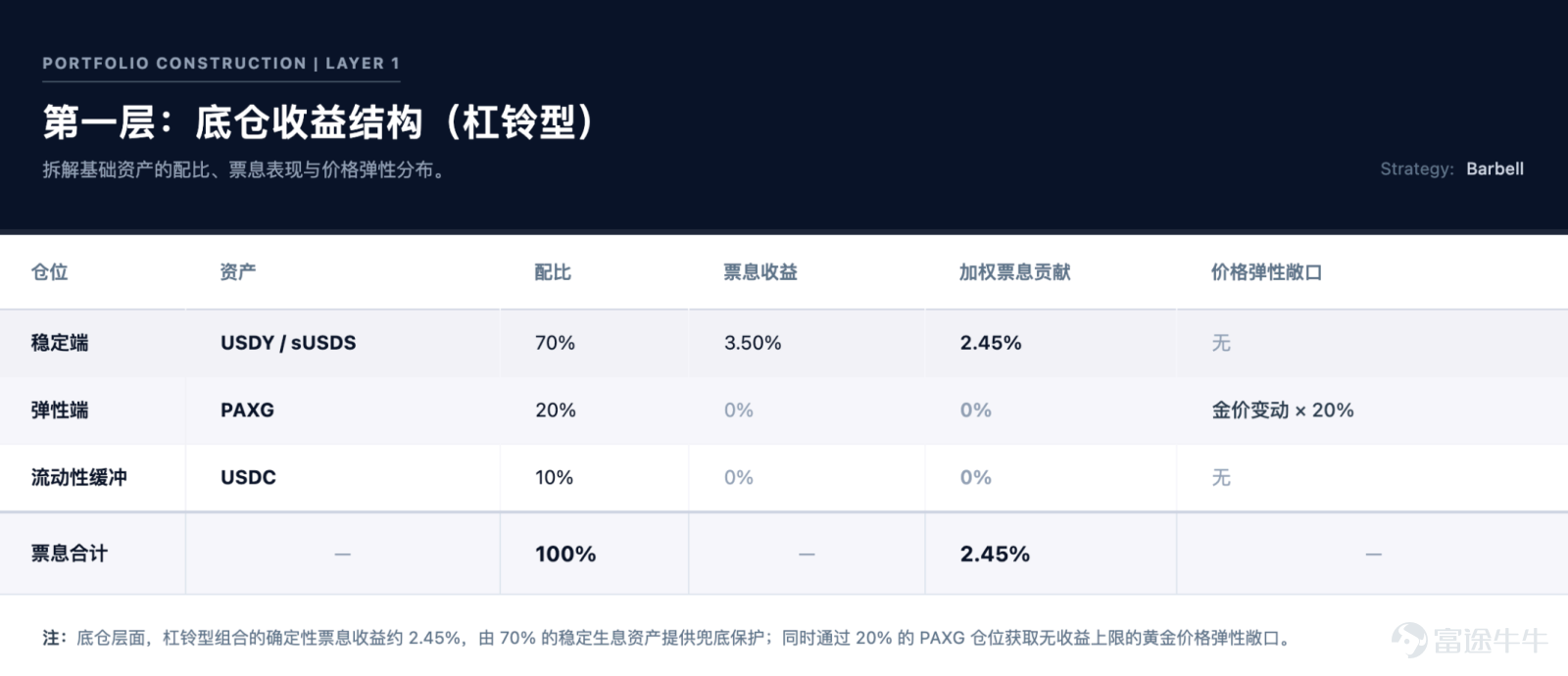The focus of future competition is unlikely to remain on 'moving assets on-chain' for an extended period. Article author, Source: CoinFound COINFOUND CoinFound is a TradFi × Crypto data technology company catering to institutions and professional investors, providing services such as RWA asset data terminals, RWA asset ratings, Web3 risk relationship maps, AI analysis tools, and customized data. From data integration, risk identification to decision support, it helps institutions acquire critical intelligence at lower costs and higher efficiency, converting it into actionable insights, and building global RWA infrastructure. Website:app.coinfound.org X:https://x.com/CoinfoundGroup Takeaway 1. The ceiling of DeFi native yields has become evident: token incentives, transaction fees, and lending spreads are all highly pro-cyclical. During the deleveraging phase, these three types of yields will contract simultaneously. By the end of 2022, Aave and Compound's deposit rates had fallen to 1%-3%, while US Treasury yields remained in the 4%-5% range. For the first time, on-chain funds systematically underperformed even the most basic off-chain yields. 2. RWA introduces an entirely new set of pricing coordinates: tokenized treasury bonds anchor external yields on-chain, private credit...