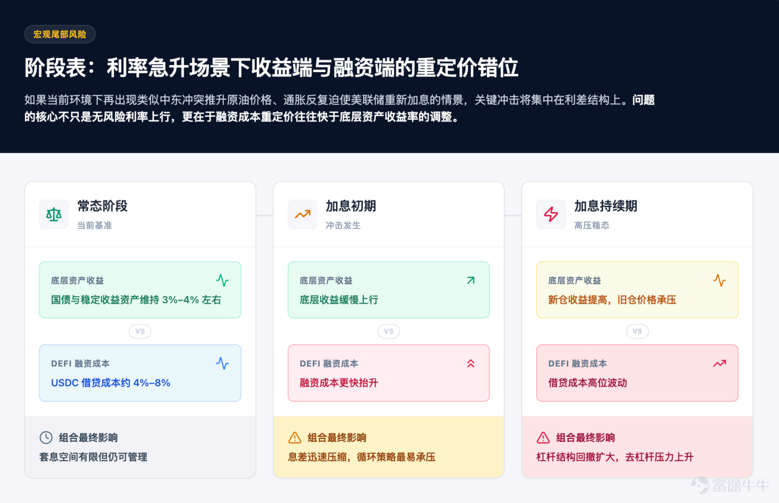 The focus of future competition is unlikely to remain on 'moving assets on-chain' for an extended period. Article author, Source: CoinFound COINFOUND CoinFound is a TradFi × Crypto data technology company catering to institutions and professional investors, providing services such as RWA asset data terminals, RWA asset ratings, Web3 risk relationship maps, AI analysis tools, and customized data. From data integration, risk identification to decision support, it helps institutions acquire critical intelligence at lower costs and higher efficiency, converting it into actionable insights, and building global RWA infrastructure. Website:app.coinfound.org X:https://x.com/CoinfoundGroup Takeaway 1. The ceiling of DeFi native yields has become evident: token incentives, transaction fees, and lending spreads are all highly pro-cyclical. During the deleveraging phase, these three types of yields will contract simultaneously. By the end of 2022, Aave and Compound's deposit rates had fallen to 1%-3%, while US Treasury yields remained in the 4%-5% range. For the first time, on-chain funds systematically underperformed even the most basic off-chain yields. 2. RWA introduces an entirely new set of pricing coordinates: tokenized treasury bonds anchor external yields on-chain, private credit...