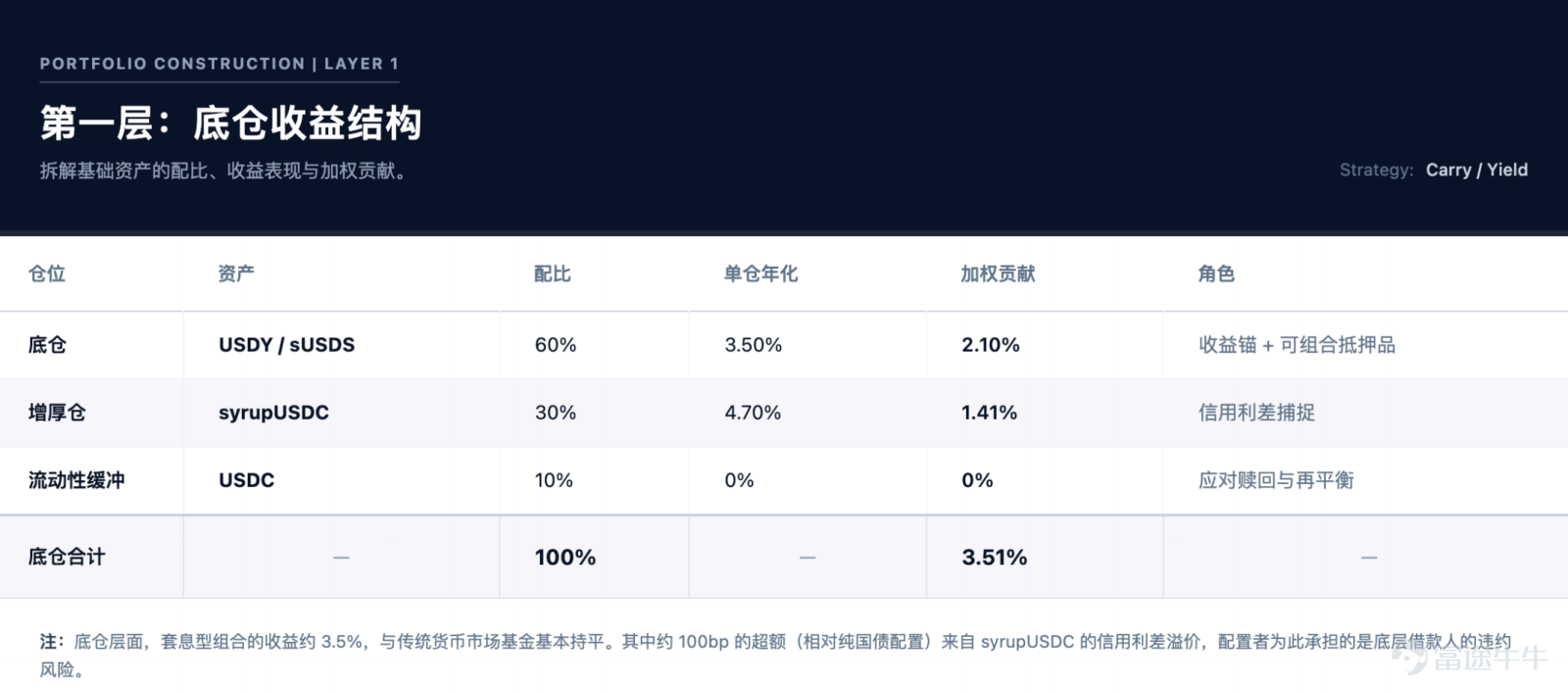 The focus of future competition is unlikely to remain on 'moving assets on-chain' for an extended period. Article author, Source: CoinFound COINFOUND CoinFound is a TradFi × Crypto data technology company catering to institutions and professional investors, providing services such as RWA asset data terminals, RWA asset ratings, Web3 risk relationship maps, AI analysis tools, and customized data. From data integration, risk identification to decision support, it helps institutions acquire critical intelligence at lower costs and higher efficiency, converting it into actionable insights, and building global RWA infrastructure. Website:app.coinfound.org X:https://x.com/CoinfoundGroup Takeaway 1. The ceiling of DeFi native yields has become evident: token incentives, transaction fees, and lending spreads are all highly pro-cyclical. During the deleveraging phase, these three types of yields will contract simultaneously. By the end of 2022, Aave and Compound's deposit rates had fallen to 1%-3%, while US Treasury yields remained in the 4%-5% range. For the first time, on-chain funds systematically underperformed even the most basic off-chain yields. 2. RWA introduces an entirely new set of pricing coordinates: tokenized treasury bonds anchor external yields on-chain, private credit...