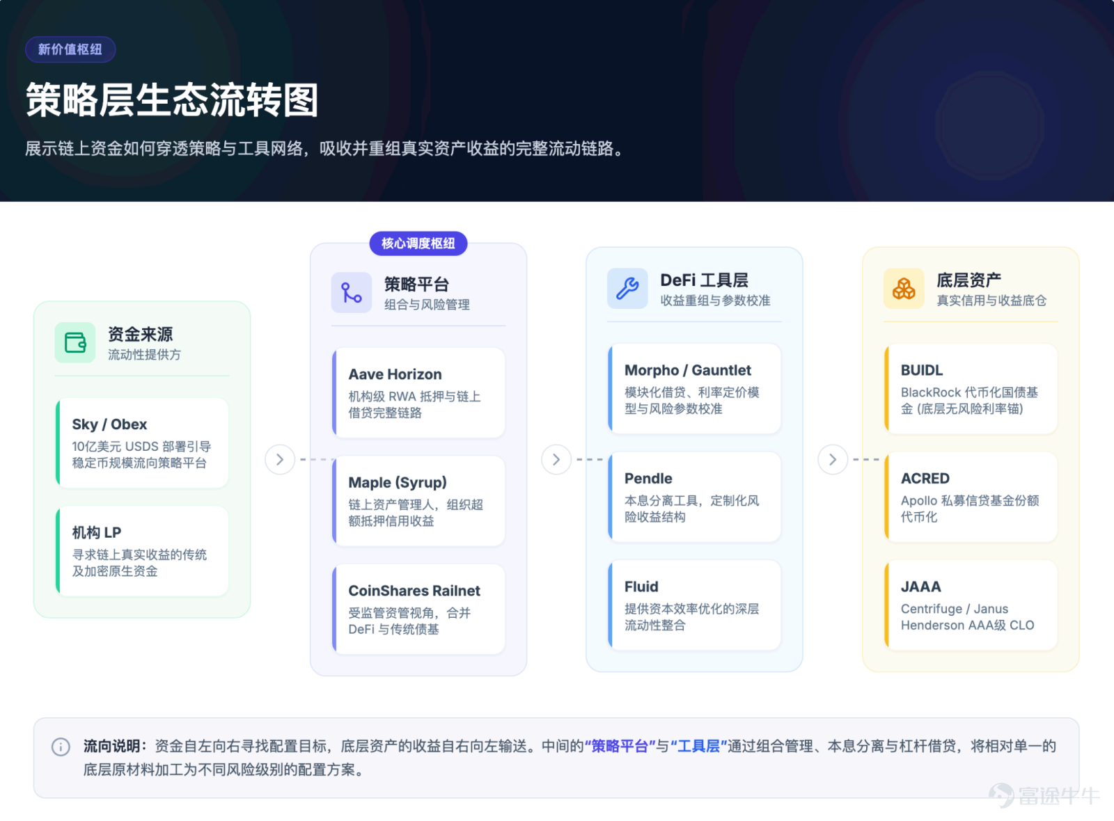 The focus of future competition is unlikely to remain on 'moving assets on-chain' for an extended period. Article author, Source: CoinFound COINFOUND CoinFound is a TradFi × Crypto data technology company catering to institutions and professional investors, providing services such as RWA asset data terminals, RWA asset ratings, Web3 risk relationship maps, AI analysis tools, and customized data. From data integration, risk identification to decision support, it helps institutions acquire critical intelligence at lower costs and higher efficiency, converting it into actionable insights, and building global RWA infrastructure. Website:app.coinfound.org X:https://x.com/CoinfoundGroup Takeaway 1. The ceiling of DeFi native yields has become evident: token incentives, transaction fees, and lending spreads are all highly pro-cyclical. During the deleveraging phase, these three types of yields will contract simultaneously. By the end of 2022, Aave and Compound's deposit rates had fallen to 1%-3%, while US Treasury yields remained in the 4%-5% range. For the first time, on-chain funds systematically underperformed even the most basic off-chain yields. 2. RWA introduces an entirely new set of pricing coordinates: tokenized treasury bonds anchor external yields on-chain, private credit...