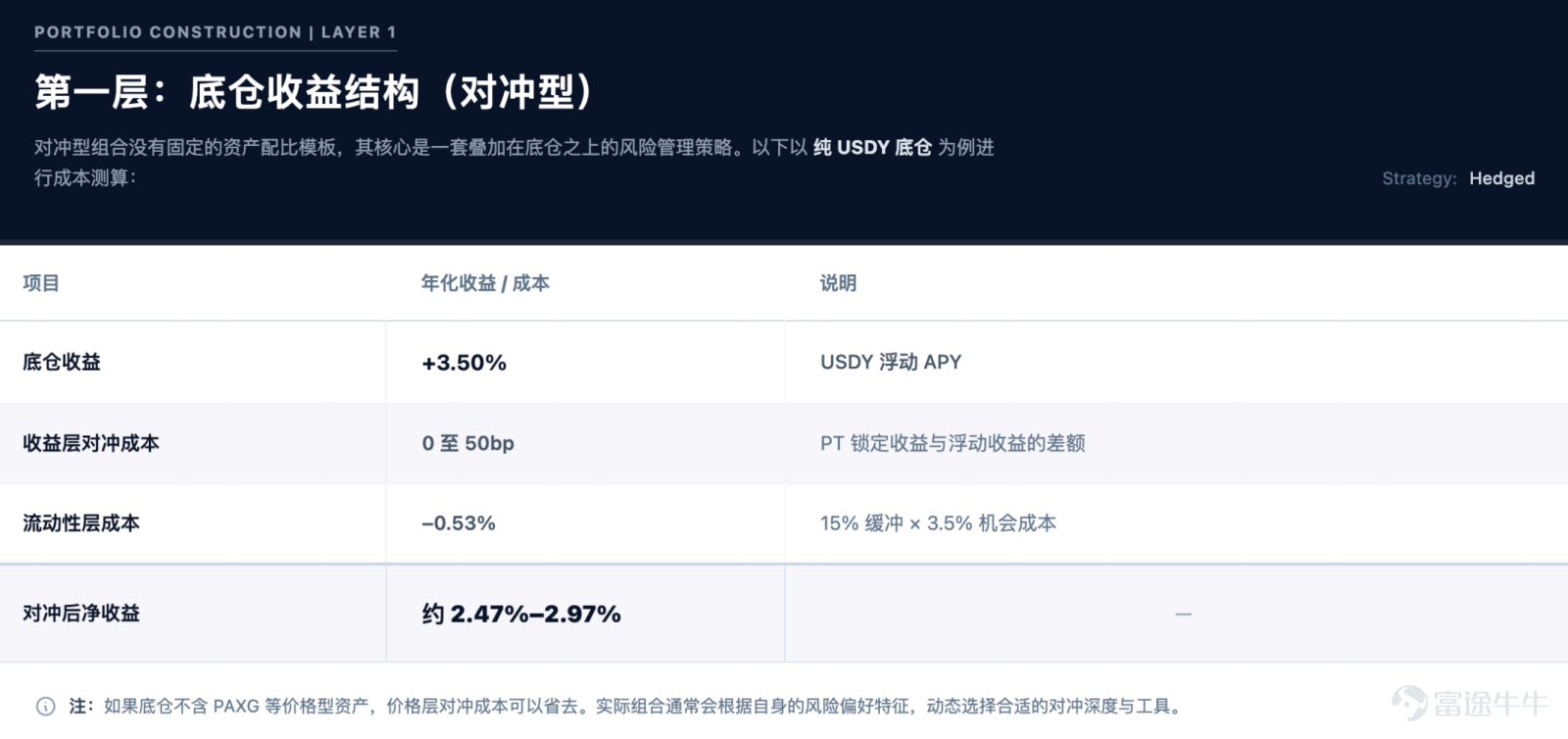 The focus of future competition is unlikely to remain on 'moving assets on-chain' for an extended period. Article author, Source: CoinFound COINFOUND CoinFound is a TradFi × Crypto data technology company catering to institutions and professional investors, providing services such as RWA asset data terminals, RWA asset ratings, Web3 risk relationship maps, AI analysis tools, and customized data. From data integration, risk identification to decision support, it helps institutions acquire critical intelligence at lower costs and higher efficiency, converting it into actionable insights, and building global RWA infrastructure. Website:app.coinfound.org X:https://x.com/CoinfoundGroup Takeaway 1. The ceiling of DeFi native yields has become evident: token incentives, transaction fees, and lending spreads are all highly pro-cyclical. During the deleveraging phase, these three types of yields will contract simultaneously. By the end of 2022, Aave and Compound's deposit rates had fallen to 1%-3%, while US Treasury yields remained in the 4%-5% range. For the first time, on-chain funds systematically underperformed even the most basic off-chain yields. 2. RWA introduces an entirely new set of pricing coordinates: tokenized treasury bonds anchor external yields on-chain, private credit...