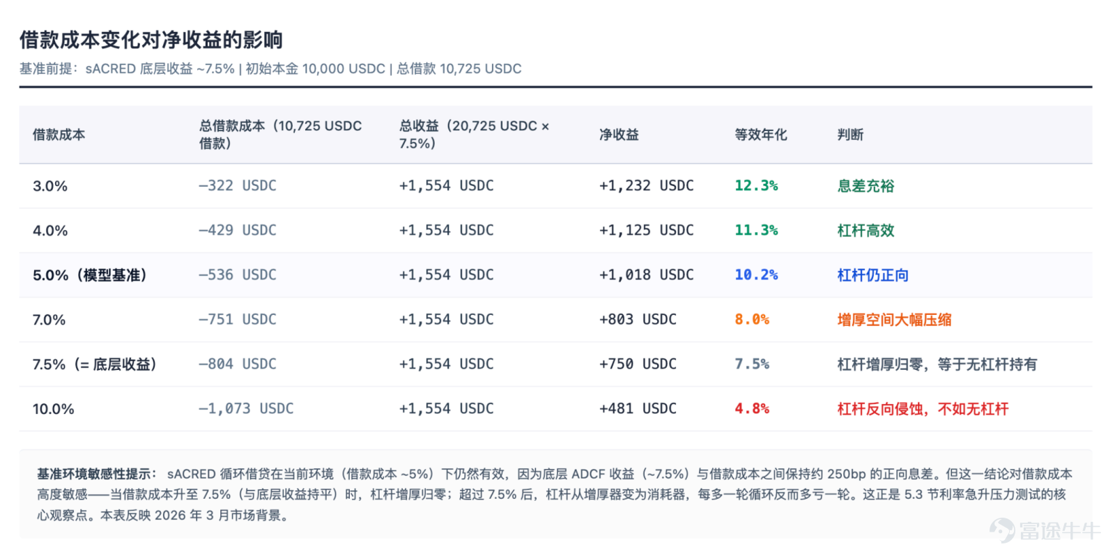The focus of future competition is unlikely to remain on 'moving assets on-chain' for an extended period. Article author, Source: CoinFound COINFOUND CoinFound is a TradFi × Crypto data technology company catering to institutions and professional investors, providing services such as RWA asset data terminals, RWA asset ratings, Web3 risk relationship maps, AI analysis tools, and customized data. From data integration, risk identification to decision support, it helps institutions acquire critical intelligence at lower costs and higher efficiency, converting it into actionable insights, and building global RWA infrastructure. Website:app.coinfound.org X:https://x.com/CoinfoundGroup Takeaway 1. The ceiling of DeFi native yields has become evident: token incentives, transaction fees, and lending spreads are all highly pro-cyclical. During the deleveraging phase, these three types of yields will contract simultaneously. By the end of 2022, Aave and Compound's deposit rates had fallen to 1%-3%, while US Treasury yields remained in the 4%-5% range. For the first time, on-chain funds systematically underperformed even the most basic off-chain yields. 2. RWA introduces an entirely new set of pricing coordinates: tokenized treasury bonds anchor external yields on-chain, private credit...