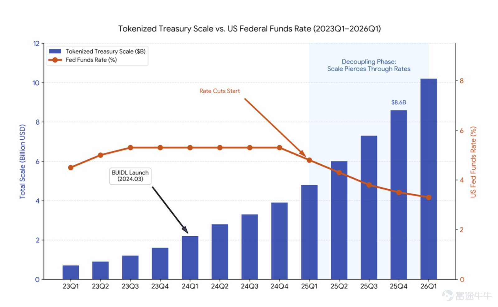 The focus of future competition is unlikely to remain on 'moving assets on-chain' for an extended period. Article author, Source: CoinFound COINFOUND CoinFound is a TradFi × Crypto data technology company catering to institutions and professional investors, providing services such as RWA asset data terminals, RWA asset ratings, Web3 risk relationship maps, AI analysis tools, and customized data. From data integration, risk identification to decision support, it helps institutions acquire critical intelligence at lower costs and higher efficiency, converting it into actionable insights, and building global RWA infrastructure. Website:app.coinfound.org X:https://x.com/CoinfoundGroup Takeaway 1. The ceiling of DeFi native yields has become evident: token incentives, transaction fees, and lending spreads are all highly pro-cyclical. During the deleveraging phase, these three types of yields will contract simultaneously. By the end of 2022, Aave and Compound's deposit rates had fallen to 1%-3%, while US Treasury yields remained in the 4%-5% range. For the first time, on-chain funds systematically underperformed even the most basic off-chain yields. 2. RWA introduces an entirely new set of pricing coordinates: tokenized treasury bonds anchor external yields on-chain, private credit...