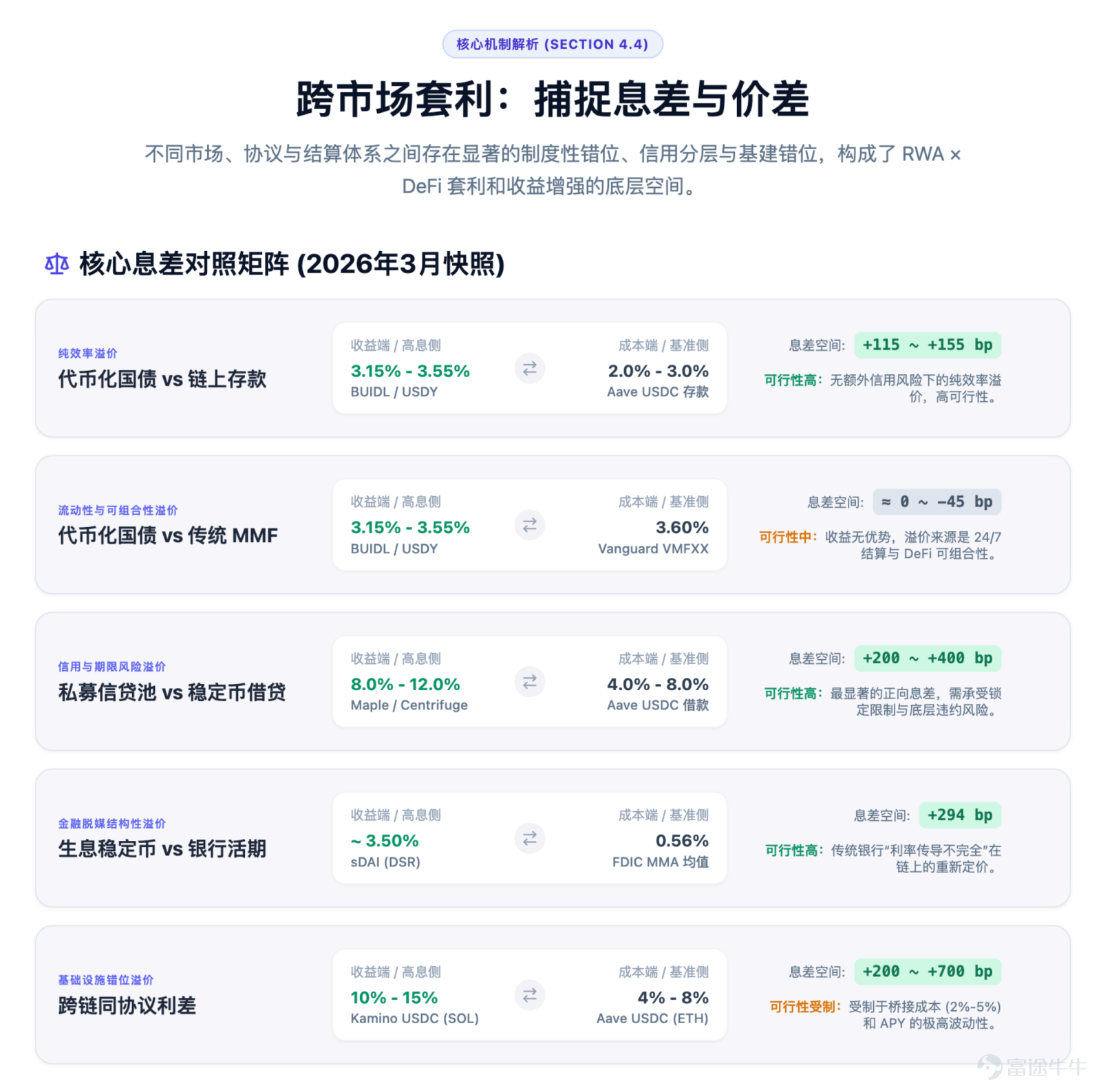 The focus of future competition is unlikely to remain on 'moving assets on-chain' for an extended period. Article author, Source: CoinFound COINFOUND CoinFound is a TradFi × Crypto data technology company catering to institutions and professional investors, providing services such as RWA asset data terminals, RWA asset ratings, Web3 risk relationship maps, AI analysis tools, and customized data. From data integration, risk identification to decision support, it helps institutions acquire critical intelligence at lower costs and higher efficiency, converting it into actionable insights, and building global RWA infrastructure. Website:app.coinfound.org X:https://x.com/CoinfoundGroup Takeaway 1. The ceiling of DeFi native yields has become evident: token incentives, transaction fees, and lending spreads are all highly pro-cyclical. During the deleveraging phase, these three types of yields will contract simultaneously. By the end of 2022, Aave and Compound's deposit rates had fallen to 1%-3%, while US Treasury yields remained in the 4%-5% range. For the first time, on-chain funds systematically underperformed even the most basic off-chain yields. 2. RWA introduces an entirely new set of pricing coordinates: tokenized treasury bonds anchor external yields on-chain, private credit...