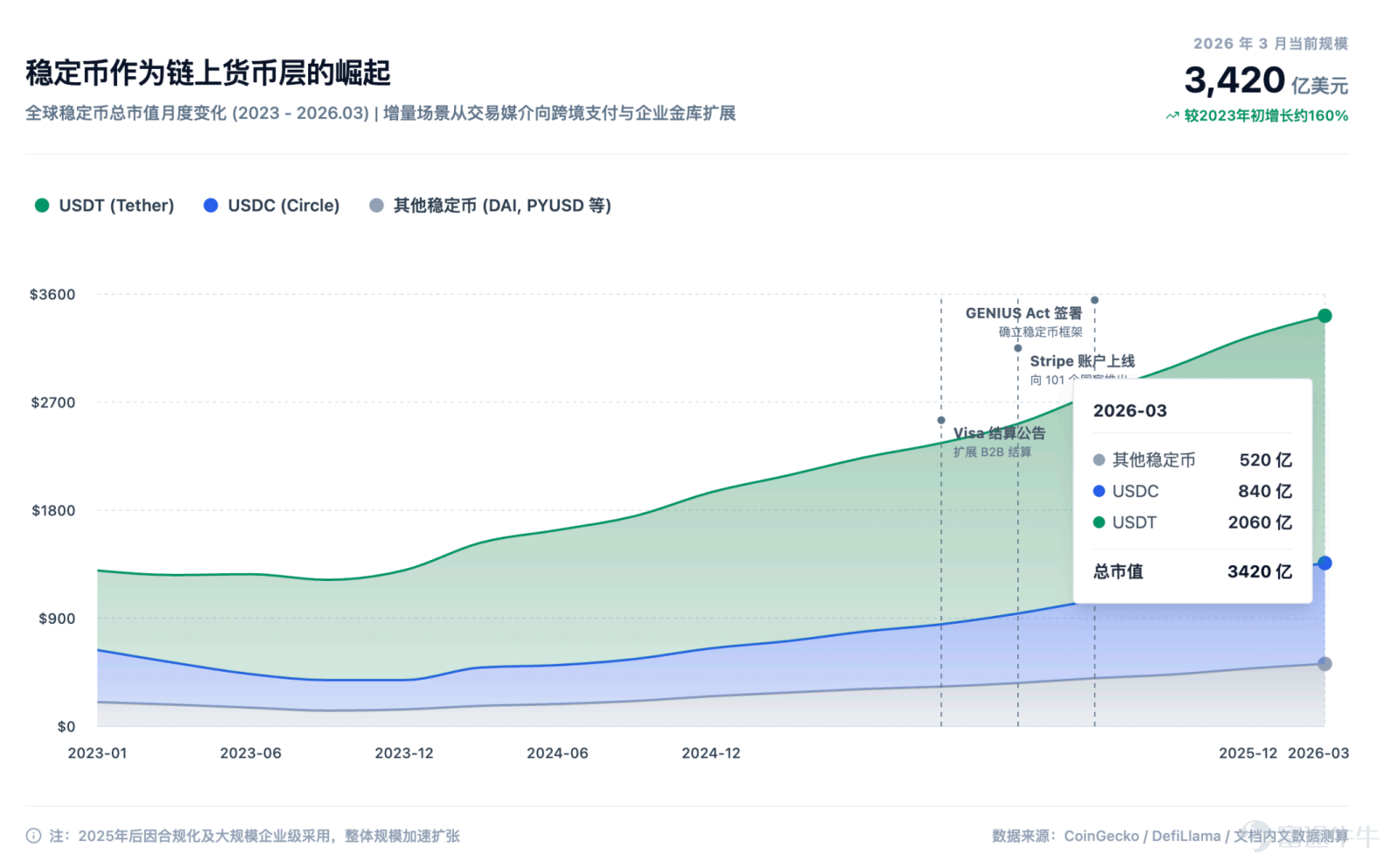 The focus of future competition is unlikely to remain on 'moving assets on-chain' for an extended period. Article author, Source: CoinFound COINFOUND CoinFound is a TradFi × Crypto data technology company catering to institutions and professional investors, providing services such as RWA asset data terminals, RWA asset ratings, Web3 risk relationship maps, AI analysis tools, and customized data. From data integration, risk identification to decision support, it helps institutions acquire critical intelligence at lower costs and higher efficiency, converting it into actionable insights, and building global RWA infrastructure. Website:app.coinfound.org X:https://x.com/CoinfoundGroup Takeaway 1. The ceiling of DeFi native yields has become evident: token incentives, transaction fees, and lending spreads are all highly pro-cyclical. During the deleveraging phase, these three types of yields will contract simultaneously. By the end of 2022, Aave and Compound's deposit rates had fallen to 1%-3%, while US Treasury yields remained in the 4%-5% range. For the first time, on-chain funds systematically underperformed even the most basic off-chain yields. 2. RWA introduces an entirely new set of pricing coordinates: tokenized treasury bonds anchor external yields on-chain, private credit...