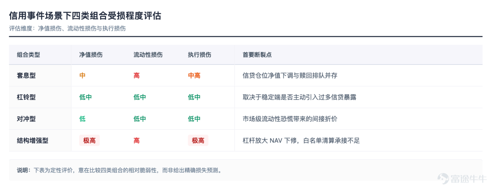 The focus of future competition is unlikely to remain on 'moving assets on-chain' for an extended period. Article author, Source: CoinFound COINFOUND CoinFound is a TradFi × Crypto data technology company catering to institutions and professional investors, providing services such as RWA asset data terminals, RWA asset ratings, Web3 risk relationship maps, AI analysis tools, and customized data. From data integration, risk identification to decision support, it helps institutions acquire critical intelligence at lower costs and higher efficiency, converting it into actionable insights, and building global RWA infrastructure. Website:app.coinfound.org X:https://x.com/CoinfoundGroup Takeaway 1. The ceiling of DeFi native yields has become evident: token incentives, transaction fees, and lending spreads are all highly pro-cyclical. During the deleveraging phase, these three types of yields will contract simultaneously. By the end of 2022, Aave and Compound's deposit rates had fallen to 1%-3%, while US Treasury yields remained in the 4%-5% range. For the first time, on-chain funds systematically underperformed even the most basic off-chain yields. 2. RWA introduces an entirely new set of pricing coordinates: tokenized treasury bonds anchor external yields on-chain, private credit...