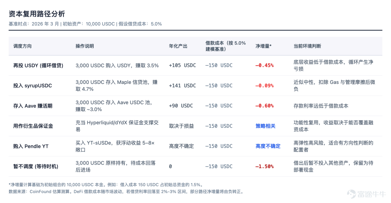 The focus of future competition is unlikely to remain on 'moving assets on-chain' for an extended period. Article author, Source: CoinFound COINFOUND CoinFound is a TradFi × Crypto data technology company catering to institutions and professional investors, providing services such as RWA asset data terminals, RWA asset ratings, Web3 risk relationship maps, AI analysis tools, and customized data. From data integration, risk identification to decision support, it helps institutions acquire critical intelligence at lower costs and higher efficiency, converting it into actionable insights, and building global RWA infrastructure. Website:app.coinfound.org X:https://x.com/CoinfoundGroup Takeaway 1. The ceiling of DeFi native yields has become evident: token incentives, transaction fees, and lending spreads are all highly pro-cyclical. During the deleveraging phase, these three types of yields will contract simultaneously. By the end of 2022, Aave and Compound's deposit rates had fallen to 1%-3%, while US Treasury yields remained in the 4%-5% range. For the first time, on-chain funds systematically underperformed even the most basic off-chain yields. 2. RWA introduces an entirely new set of pricing coordinates: tokenized treasury bonds anchor external yields on-chain, private credit...