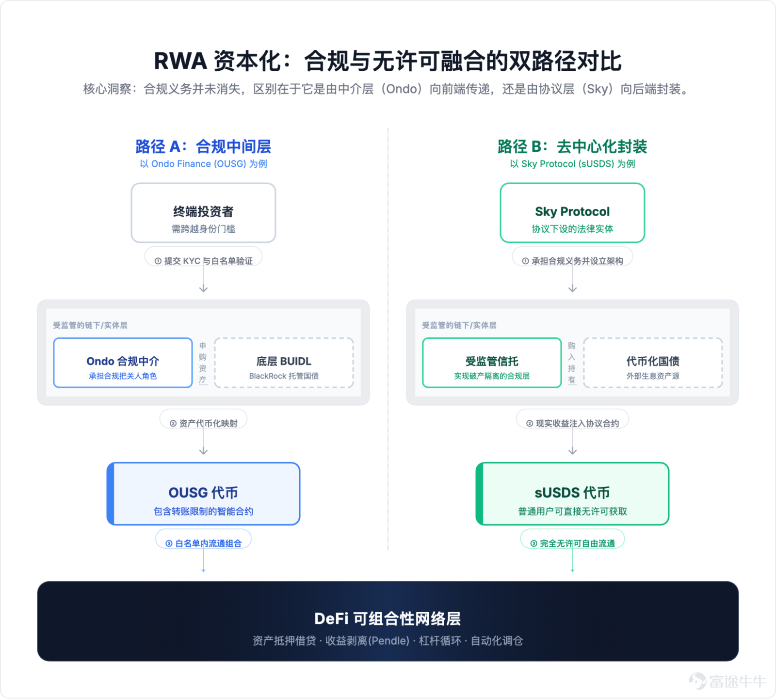 The focus of future competition is unlikely to remain on 'moving assets on-chain' for an extended period. Article author, Source: CoinFound COINFOUND CoinFound is a TradFi × Crypto data technology company catering to institutions and professional investors, providing services such as RWA asset data terminals, RWA asset ratings, Web3 risk relationship maps, AI analysis tools, and customized data. From data integration, risk identification to decision support, it helps institutions acquire critical intelligence at lower costs and higher efficiency, converting it into actionable insights, and building global RWA infrastructure. Website:app.coinfound.org X:https://x.com/CoinfoundGroup Takeaway 1. The ceiling of DeFi native yields has become evident: token incentives, transaction fees, and lending spreads are all highly pro-cyclical. During the deleveraging phase, these three types of yields will contract simultaneously. By the end of 2022, Aave and Compound's deposit rates had fallen to 1%-3%, while US Treasury yields remained in the 4%-5% range. For the first time, on-chain funds systematically underperformed even the most basic off-chain yields. 2. RWA introduces an entirely new set of pricing coordinates: tokenized treasury bonds anchor external yields on-chain, private credit...