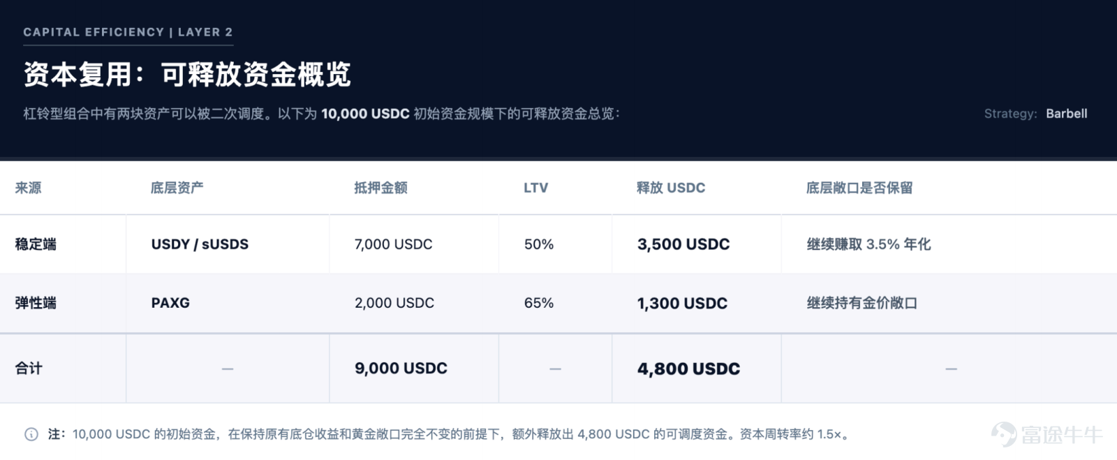 The focus of future competition is unlikely to remain on 'moving assets on-chain' for an extended period. Article author, Source: CoinFound COINFOUND CoinFound is a TradFi × Crypto data technology company catering to institutions and professional investors, providing services such as RWA asset data terminals, RWA asset ratings, Web3 risk relationship maps, AI analysis tools, and customized data. From data integration, risk identification to decision support, it helps institutions acquire critical intelligence at lower costs and higher efficiency, converting it into actionable insights, and building global RWA infrastructure. Website:app.coinfound.org X:https://x.com/CoinfoundGroup Takeaway 1. The ceiling of DeFi native yields has become evident: token incentives, transaction fees, and lending spreads are all highly pro-cyclical. During the deleveraging phase, these three types of yields will contract simultaneously. By the end of 2022, Aave and Compound's deposit rates had fallen to 1%-3%, while US Treasury yields remained in the 4%-5% range. For the first time, on-chain funds systematically underperformed even the most basic off-chain yields. 2. RWA introduces an entirely new set of pricing coordinates: tokenized treasury bonds anchor external yields on-chain, private credit...