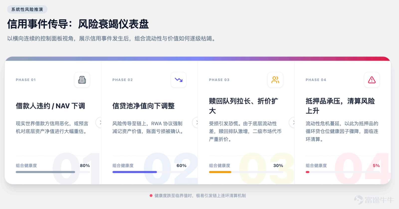 The focus of future competition is unlikely to remain on 'moving assets on-chain' for an extended period. Article author, Source: CoinFound COINFOUND CoinFound is a TradFi × Crypto data technology company catering to institutions and professional investors, providing services such as RWA asset data terminals, RWA asset ratings, Web3 risk relationship maps, AI analysis tools, and customized data. From data integration, risk identification to decision support, it helps institutions acquire critical intelligence at lower costs and higher efficiency, converting it into actionable insights, and building global RWA infrastructure. Website:app.coinfound.org X:https://x.com/CoinfoundGroup Takeaway 1. The ceiling of DeFi native yields has become evident: token incentives, transaction fees, and lending spreads are all highly pro-cyclical. During the deleveraging phase, these three types of yields will contract simultaneously. By the end of 2022, Aave and Compound's deposit rates had fallen to 1%-3%, while US Treasury yields remained in the 4%-5% range. For the first time, on-chain funds systematically underperformed even the most basic off-chain yields. 2. RWA introduces an entirely new set of pricing coordinates: tokenized treasury bonds anchor external yields on-chain, private credit...