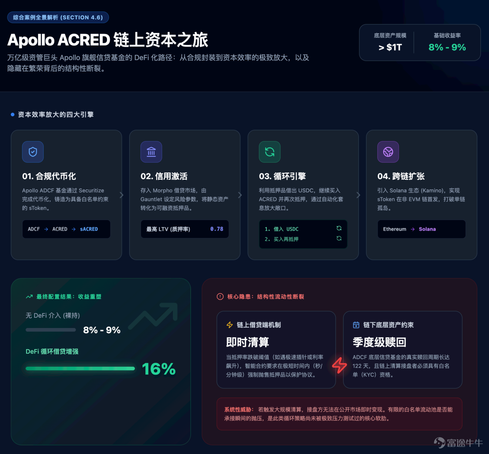 The focus of future competition is unlikely to remain on 'moving assets on-chain' for an extended period. Article author, Source: CoinFound COINFOUND CoinFound is a TradFi × Crypto data technology company catering to institutions and professional investors, providing services such as RWA asset data terminals, RWA asset ratings, Web3 risk relationship maps, AI analysis tools, and customized data. From data integration, risk identification to decision support, it helps institutions acquire critical intelligence at lower costs and higher efficiency, converting it into actionable insights, and building global RWA infrastructure. Website:app.coinfound.org X:https://x.com/CoinfoundGroup Takeaway 1. The ceiling of DeFi native yields has become evident: token incentives, transaction fees, and lending spreads are all highly pro-cyclical. During the deleveraging phase, these three types of yields will contract simultaneously. By the end of 2022, Aave and Compound's deposit rates had fallen to 1%-3%, while US Treasury yields remained in the 4%-5% range. For the first time, on-chain funds systematically underperformed even the most basic off-chain yields. 2. RWA introduces an entirely new set of pricing coordinates: tokenized treasury bonds anchor external yields on-chain, private credit...