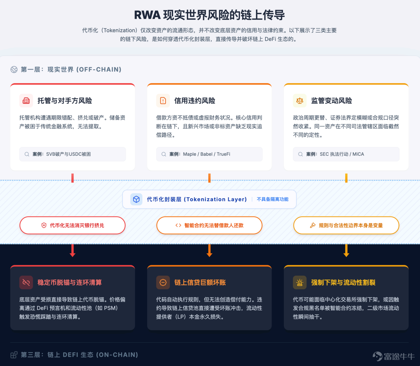 The focus of future competition is unlikely to remain on 'moving assets on-chain' for an extended period. Article author, Source: CoinFound COINFOUND CoinFound is a TradFi × Crypto data technology company catering to institutions and professional investors, providing services such as RWA asset data terminals, RWA asset ratings, Web3 risk relationship maps, AI analysis tools, and customized data. From data integration, risk identification to decision support, it helps institutions acquire critical intelligence at lower costs and higher efficiency, converting it into actionable insights, and building global RWA infrastructure. Website:app.coinfound.org X:https://x.com/CoinfoundGroup Takeaway 1. The ceiling of DeFi native yields has become evident: token incentives, transaction fees, and lending spreads are all highly pro-cyclical. During the deleveraging phase, these three types of yields will contract simultaneously. By the end of 2022, Aave and Compound's deposit rates had fallen to 1%-3%, while US Treasury yields remained in the 4%-5% range. For the first time, on-chain funds systematically underperformed even the most basic off-chain yields. 2. RWA introduces an entirely new set of pricing coordinates: tokenized treasury bonds anchor external yields on-chain, private credit...