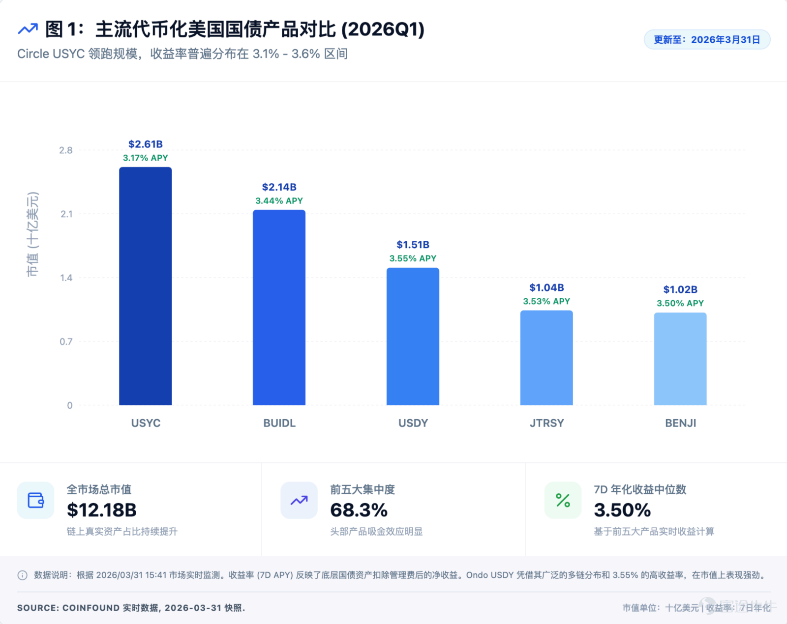 The focus of future competition is unlikely to remain on 'moving assets on-chain' for an extended period. Article author, Source: CoinFound COINFOUND CoinFound is a TradFi × Crypto data technology company catering to institutions and professional investors, providing services such as RWA asset data terminals, RWA asset ratings, Web3 risk relationship maps, AI analysis tools, and customized data. From data integration, risk identification to decision support, it helps institutions acquire critical intelligence at lower costs and higher efficiency, converting it into actionable insights, and building global RWA infrastructure. Website:app.coinfound.org X:https://x.com/CoinfoundGroup Takeaway 1. The ceiling of DeFi native yields has become evident: token incentives, transaction fees, and lending spreads are all highly pro-cyclical. During the deleveraging phase, these three types of yields will contract simultaneously. By the end of 2022, Aave and Compound's deposit rates had fallen to 1%-3%, while US Treasury yields remained in the 4%-5% range. For the first time, on-chain funds systematically underperformed even the most basic off-chain yields. 2. RWA introduces an entirely new set of pricing coordinates: tokenized treasury bonds anchor external yields on-chain, private credit...