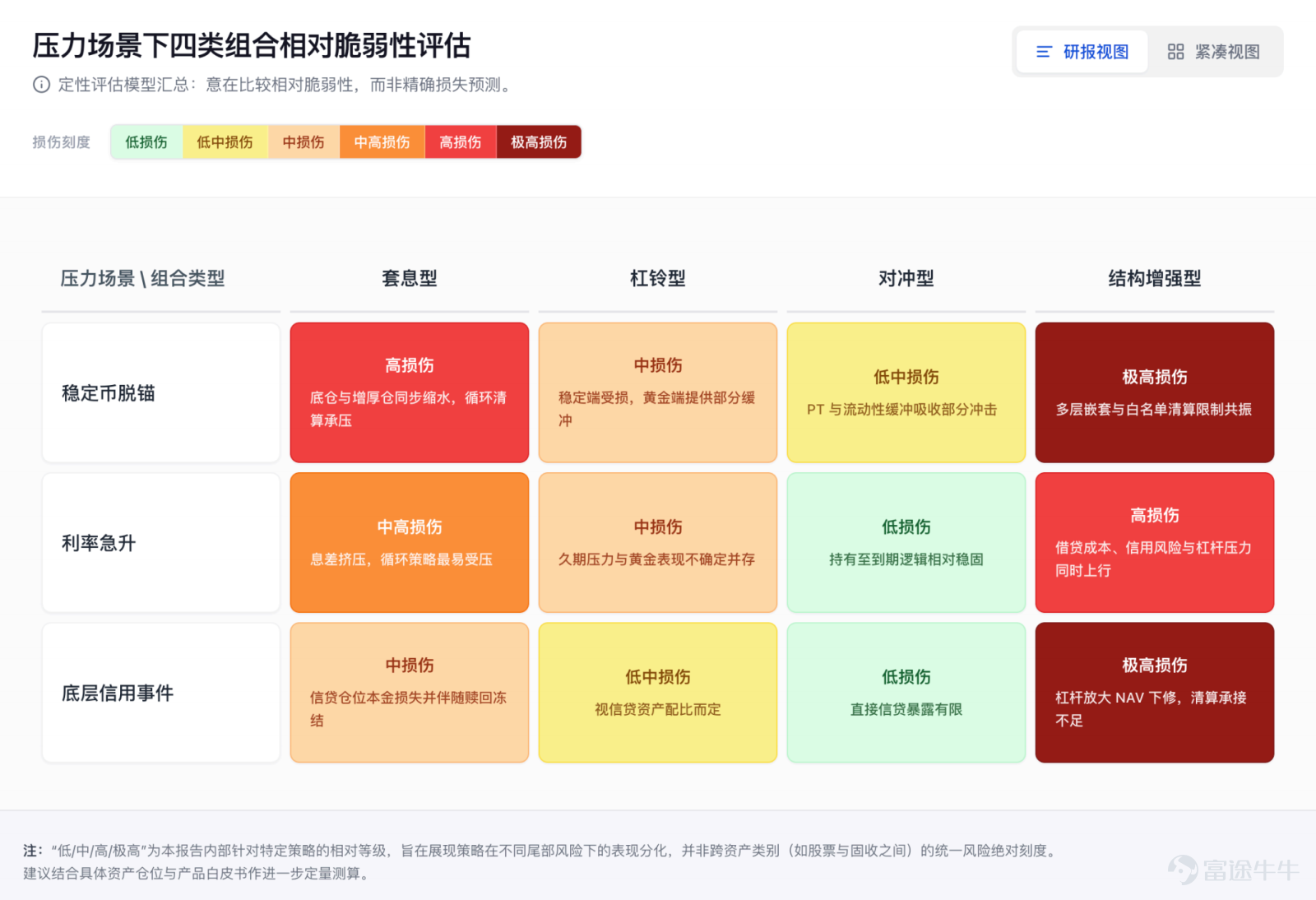 The focus of future competition is unlikely to remain on 'moving assets on-chain' for an extended period. Article author, Source: CoinFound COINFOUND CoinFound is a TradFi × Crypto data technology company catering to institutions and professional investors, providing services such as RWA asset data terminals, RWA asset ratings, Web3 risk relationship maps, AI analysis tools, and customized data. From data integration, risk identification to decision support, it helps institutions acquire critical intelligence at lower costs and higher efficiency, converting it into actionable insights, and building global RWA infrastructure. Website:app.coinfound.org X:https://x.com/CoinfoundGroup Takeaway 1. The ceiling of DeFi native yields has become evident: token incentives, transaction fees, and lending spreads are all highly pro-cyclical. During the deleveraging phase, these three types of yields will contract simultaneously. By the end of 2022, Aave and Compound's deposit rates had fallen to 1%-3%, while US Treasury yields remained in the 4%-5% range. For the first time, on-chain funds systematically underperformed even the most basic off-chain yields. 2. RWA introduces an entirely new set of pricing coordinates: tokenized treasury bonds anchor external yields on-chain, private credit...