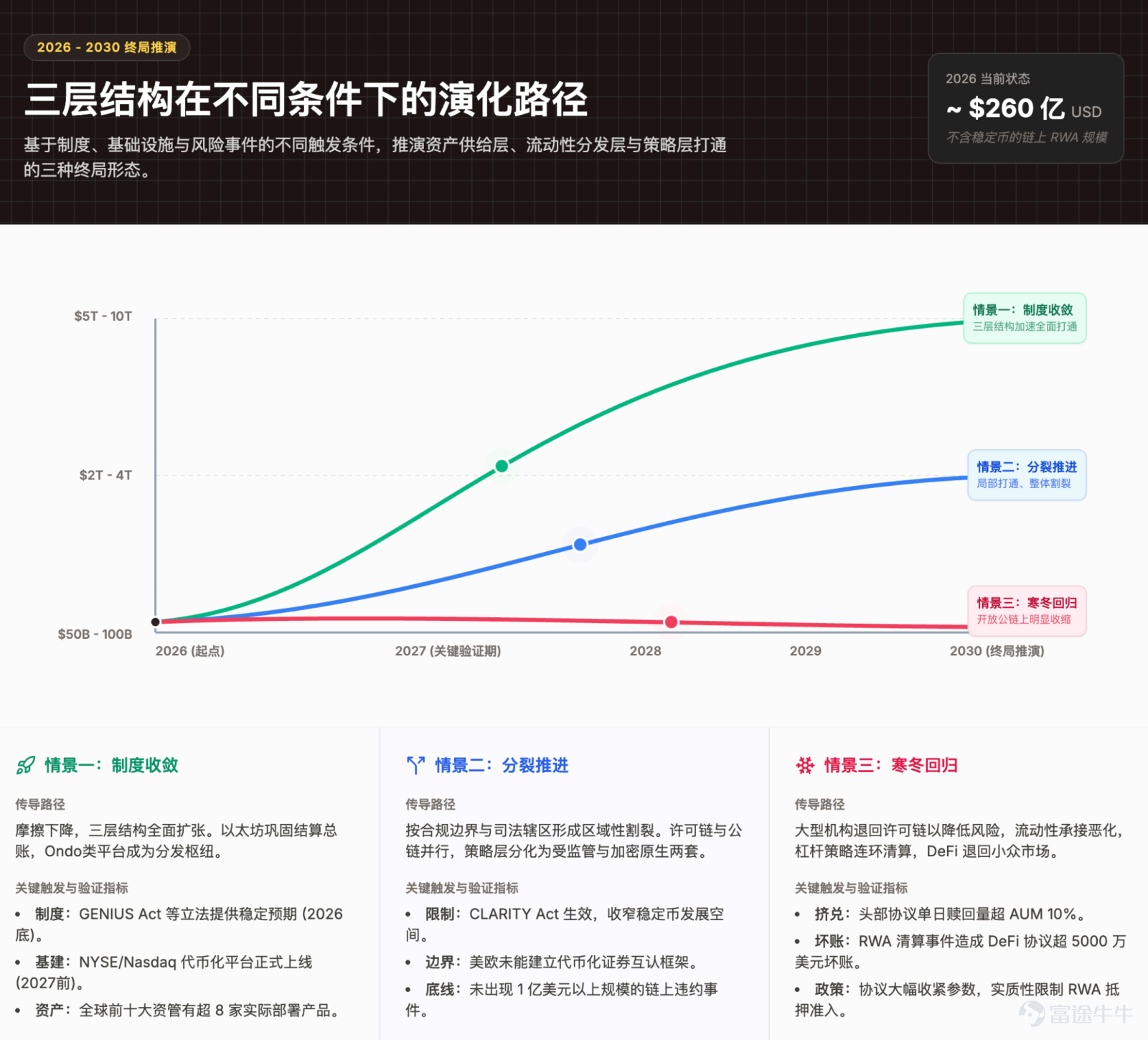 The focus of future competition is unlikely to remain on 'moving assets on-chain' for an extended period. Article author, Source: CoinFound COINFOUND CoinFound is a TradFi × Crypto data technology company catering to institutions and professional investors, providing services such as RWA asset data terminals, RWA asset ratings, Web3 risk relationship maps, AI analysis tools, and customized data. From data integration, risk identification to decision support, it helps institutions acquire critical intelligence at lower costs and higher efficiency, converting it into actionable insights, and building global RWA infrastructure. Website:app.coinfound.org X:https://x.com/CoinfoundGroup Takeaway 1. The ceiling of DeFi native yields has become evident: token incentives, transaction fees, and lending spreads are all highly pro-cyclical. During the deleveraging phase, these three types of yields will contract simultaneously. By the end of 2022, Aave and Compound's deposit rates had fallen to 1%-3%, while US Treasury yields remained in the 4%-5% range. For the first time, on-chain funds systematically underperformed even the most basic off-chain yields. 2. RWA introduces an entirely new set of pricing coordinates: tokenized treasury bonds anchor external yields on-chain, private credit...