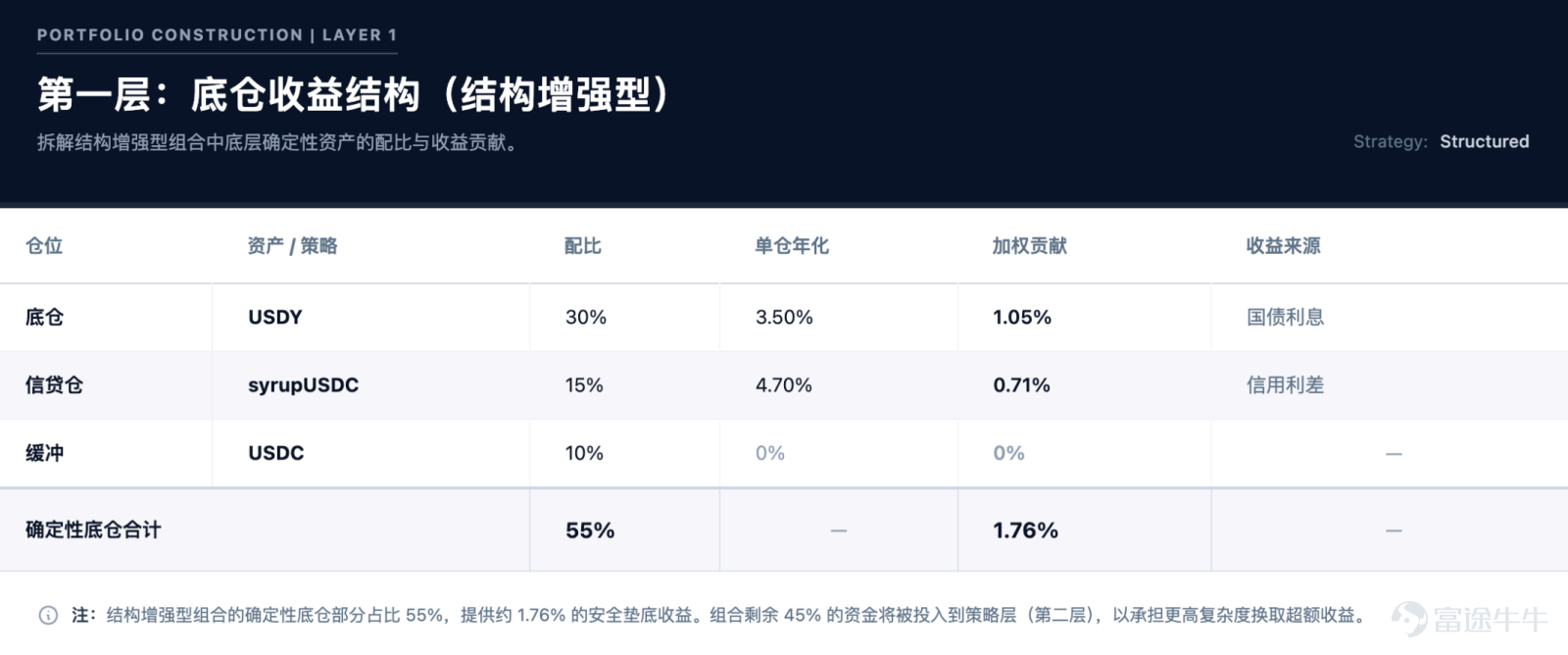 The focus of future competition is unlikely to remain on 'moving assets on-chain' for an extended period. Article author, Source: CoinFound COINFOUND CoinFound is a TradFi × Crypto data technology company catering to institutions and professional investors, providing services such as RWA asset data terminals, RWA asset ratings, Web3 risk relationship maps, AI analysis tools, and customized data. From data integration, risk identification to decision support, it helps institutions acquire critical intelligence at lower costs and higher efficiency, converting it into actionable insights, and building global RWA infrastructure. Website:app.coinfound.org X:https://x.com/CoinfoundGroup Takeaway 1. The ceiling of DeFi native yields has become evident: token incentives, transaction fees, and lending spreads are all highly pro-cyclical. During the deleveraging phase, these three types of yields will contract simultaneously. By the end of 2022, Aave and Compound's deposit rates had fallen to 1%-3%, while US Treasury yields remained in the 4%-5% range. For the first time, on-chain funds systematically underperformed even the most basic off-chain yields. 2. RWA introduces an entirely new set of pricing coordinates: tokenized treasury bonds anchor external yields on-chain, private credit...