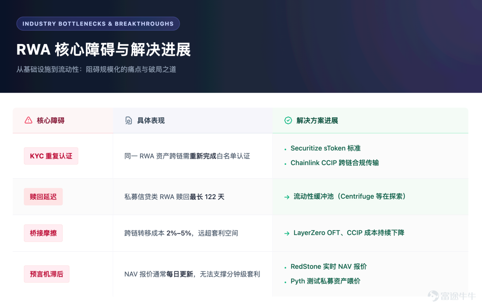 The focus of future competition is unlikely to remain on 'moving assets on-chain' for an extended period. Article author, Source: CoinFound COINFOUND CoinFound is a TradFi × Crypto data technology company catering to institutions and professional investors, providing services such as RWA asset data terminals, RWA asset ratings, Web3 risk relationship maps, AI analysis tools, and customized data. From data integration, risk identification to decision support, it helps institutions acquire critical intelligence at lower costs and higher efficiency, converting it into actionable insights, and building global RWA infrastructure. Website:app.coinfound.org X:https://x.com/CoinfoundGroup Takeaway 1. The ceiling of DeFi native yields has become evident: token incentives, transaction fees, and lending spreads are all highly pro-cyclical. During the deleveraging phase, these three types of yields will contract simultaneously. By the end of 2022, Aave and Compound's deposit rates had fallen to 1%-3%, while US Treasury yields remained in the 4%-5% range. For the first time, on-chain funds systematically underperformed even the most basic off-chain yields. 2. RWA introduces an entirely new set of pricing coordinates: tokenized treasury bonds anchor external yields on-chain, private credit...