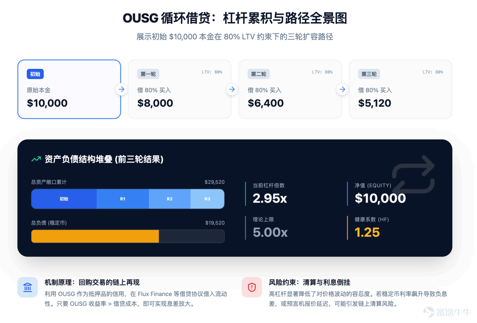The focus of future competition is unlikely to remain on 'moving assets on-chain' for an extended period. Article author, Source: CoinFound COINFOUND CoinFound is a TradFi × Crypto data technology company catering to institutions and professional investors, providing services such as RWA asset data terminals, RWA asset ratings, Web3 risk relationship maps, AI analysis tools, and customized data. From data integration, risk identification to decision support, it helps institutions acquire critical intelligence at lower costs and higher efficiency, converting it into actionable insights, and building global RWA infrastructure. Website:app.coinfound.org X:https://x.com/CoinfoundGroup Takeaway 1. The ceiling of DeFi native yields has become evident: token incentives, transaction fees, and lending spreads are all highly pro-cyclical. During the deleveraging phase, these three types of yields will contract simultaneously. By the end of 2022, Aave and Compound's deposit rates had fallen to 1%-3%, while US Treasury yields remained in the 4%-5% range. For the first time, on-chain funds systematically underperformed even the most basic off-chain yields. 2. RWA introduces an entirely new set of pricing coordinates: tokenized treasury bonds anchor external yields on-chain, private credit...