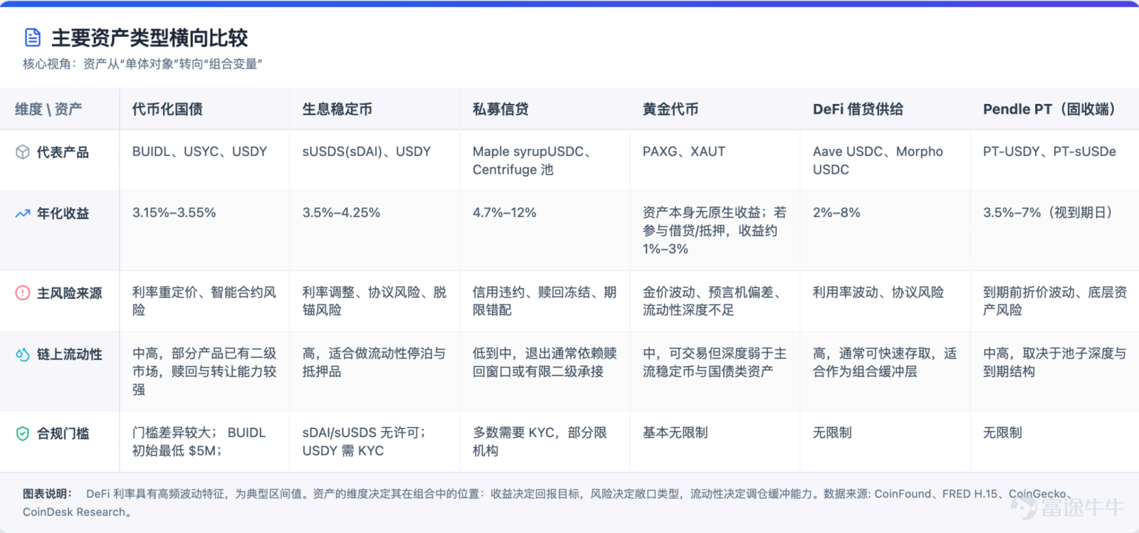The focus of future competition is unlikely to remain on 'moving assets on-chain' for an extended period. Article author, Source: CoinFound COINFOUND CoinFound is a TradFi × Crypto data technology company catering to institutions and professional investors, providing services such as RWA asset data terminals, RWA asset ratings, Web3 risk relationship maps, AI analysis tools, and customized data. From data integration, risk identification to decision support, it helps institutions acquire critical intelligence at lower costs and higher efficiency, converting it into actionable insights, and building global RWA infrastructure. Website:app.coinfound.org X:https://x.com/CoinfoundGroup Takeaway 1. The ceiling of DeFi native yields has become evident: token incentives, transaction fees, and lending spreads are all highly pro-cyclical. During the deleveraging phase, these three types of yields will contract simultaneously. By the end of 2022, Aave and Compound's deposit rates had fallen to 1%-3%, while US Treasury yields remained in the 4%-5% range. For the first time, on-chain funds systematically underperformed even the most basic off-chain yields. 2. RWA introduces an entirely new set of pricing coordinates: tokenized treasury bonds anchor external yields on-chain, private credit...