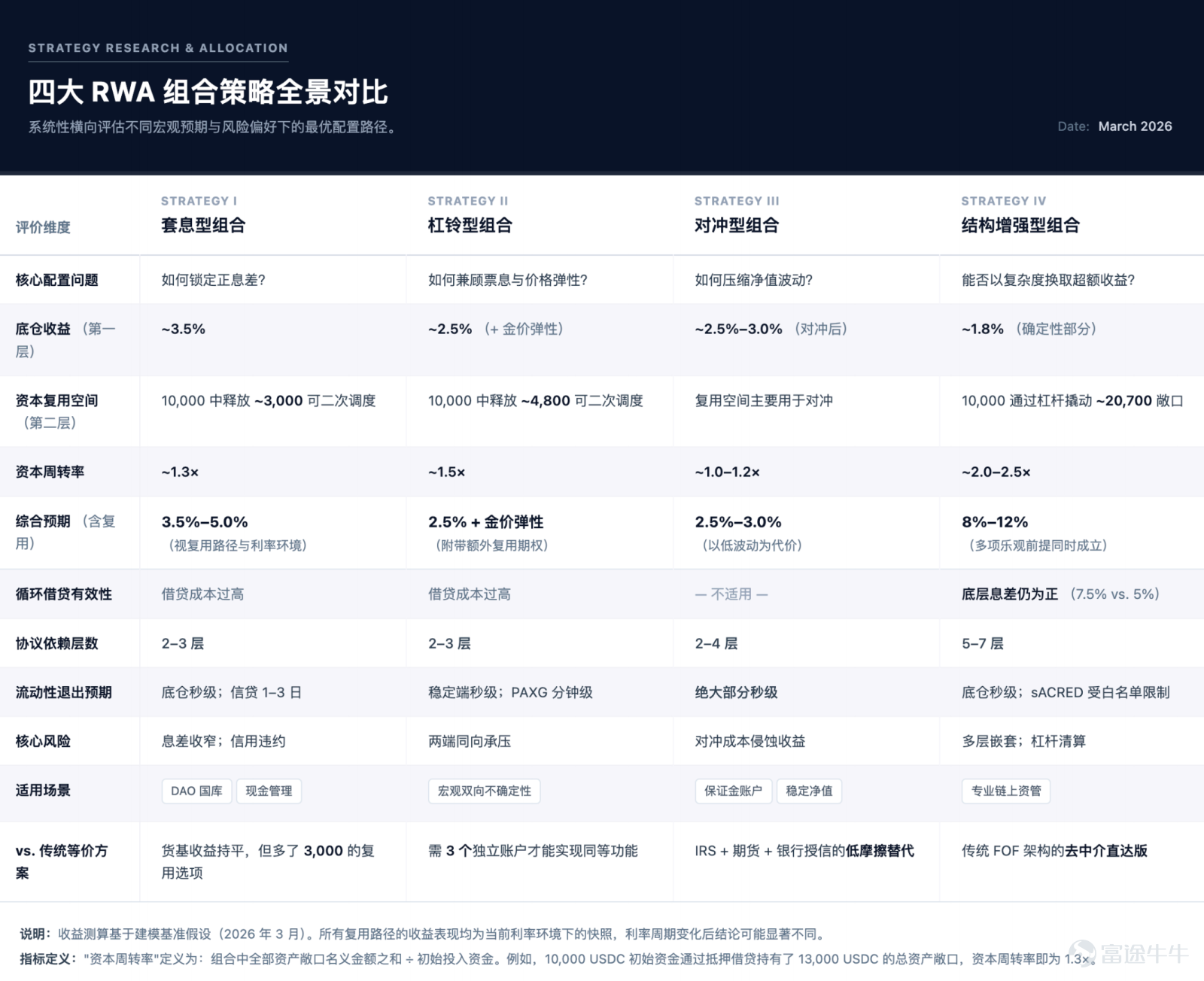 The focus of future competition is unlikely to remain on 'moving assets on-chain' for an extended period. Article author, Source: CoinFound COINFOUND CoinFound is a TradFi × Crypto data technology company catering to institutions and professional investors, providing services such as RWA asset data terminals, RWA asset ratings, Web3 risk relationship maps, AI analysis tools, and customized data. From data integration, risk identification to decision support, it helps institutions acquire critical intelligence at lower costs and higher efficiency, converting it into actionable insights, and building global RWA infrastructure. Website:app.coinfound.org X:https://x.com/CoinfoundGroup Takeaway 1. The ceiling of DeFi native yields has become evident: token incentives, transaction fees, and lending spreads are all highly pro-cyclical. During the deleveraging phase, these three types of yields will contract simultaneously. By the end of 2022, Aave and Compound's deposit rates had fallen to 1%-3%, while US Treasury yields remained in the 4%-5% range. For the first time, on-chain funds systematically underperformed even the most basic off-chain yields. 2. RWA introduces an entirely new set of pricing coordinates: tokenized treasury bonds anchor external yields on-chain, private credit...