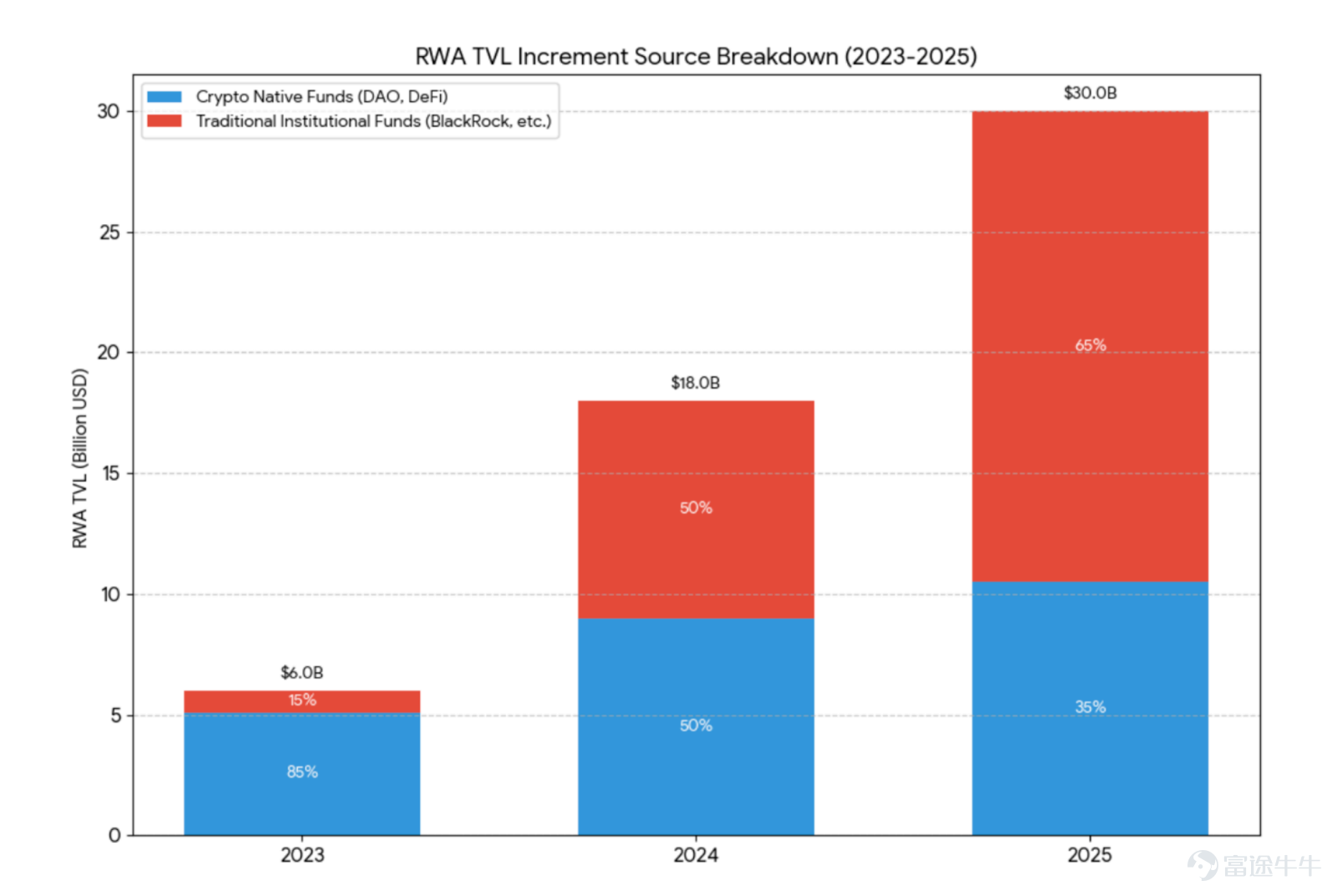 The focus of future competition is unlikely to remain on 'moving assets on-chain' for an extended period. Article author, Source: CoinFound COINFOUND CoinFound is a TradFi × Crypto data technology company catering to institutions and professional investors, providing services such as RWA asset data terminals, RWA asset ratings, Web3 risk relationship maps, AI analysis tools, and customized data. From data integration, risk identification to decision support, it helps institutions acquire critical intelligence at lower costs and higher efficiency, converting it into actionable insights, and building global RWA infrastructure. Website:app.coinfound.org X:https://x.com/CoinfoundGroup Takeaway 1. The ceiling of DeFi native yields has become evident: token incentives, transaction fees, and lending spreads are all highly pro-cyclical. During the deleveraging phase, these three types of yields will contract simultaneously. By the end of 2022, Aave and Compound's deposit rates had fallen to 1%-3%, while US Treasury yields remained in the 4%-5% range. For the first time, on-chain funds systematically underperformed even the most basic off-chain yields. 2. RWA introduces an entirely new set of pricing coordinates: tokenized treasury bonds anchor external yields on-chain, private credit...