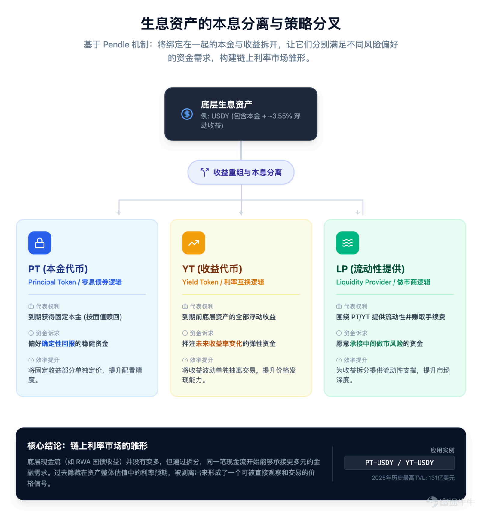 The focus of future competition is unlikely to remain on 'moving assets on-chain' for an extended period. Article author, Source: CoinFound COINFOUND CoinFound is a TradFi × Crypto data technology company catering to institutions and professional investors, providing services such as RWA asset data terminals, RWA asset ratings, Web3 risk relationship maps, AI analysis tools, and customized data. From data integration, risk identification to decision support, it helps institutions acquire critical intelligence at lower costs and higher efficiency, converting it into actionable insights, and building global RWA infrastructure. Website:app.coinfound.org X:https://x.com/CoinfoundGroup Takeaway 1. The ceiling of DeFi native yields has become evident: token incentives, transaction fees, and lending spreads are all highly pro-cyclical. During the deleveraging phase, these three types of yields will contract simultaneously. By the end of 2022, Aave and Compound's deposit rates had fallen to 1%-3%, while US Treasury yields remained in the 4%-5% range. For the first time, on-chain funds systematically underperformed even the most basic off-chain yields. 2. RWA introduces an entirely new set of pricing coordinates: tokenized treasury bonds anchor external yields on-chain, private credit...