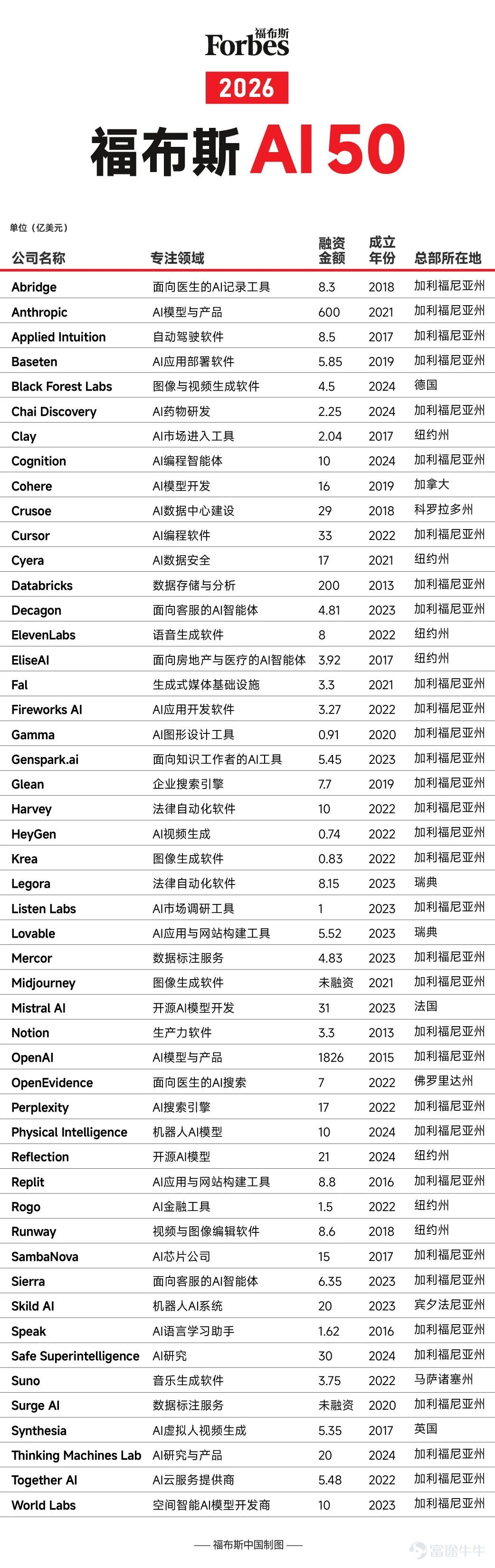 2026年福布斯AI 50榜單發佈，聚焦全球最具潛力的非上市AI初創企業。OpenAI與Anthropic以2426億美元融資額佔榜單總融資3056億美元的80%，年化收入分別超250億和300億美元。新晉上榜公司達20家，涵蓋機器人訓練（Physical Intelligence）、開源模型（Mistral）、音樂生成（Suno）、AI製藥（Chai Discovery）及金融分析（Rogo）等多元領域。四家女性領導企業入選，包括米拉·穆拉蒂創立的Thinking Machine Labs和李飛飛創辦的World Labs。行業整合加速，Scale AI、xAI、Windsurf等被巨頭收購或收編。榜單評審兼顧量化算法與定性評估，強調商業前景、技術實力與AI應用價值，體現AI從技術爆發向可持續商業模式演進的趨勢。 文章作者、來源：福布斯 人工智能已深度融入日常生活，在人們的工作、信息檢索與創意表達中扮演着愈發核心的角色。過去一年，引領這場範式變革的初創企業從風投機構斬獲巨額資金，打造出各色應用，服務於法律、軟件工程、銀行乃至音樂等各行各業數億用戶。AI...