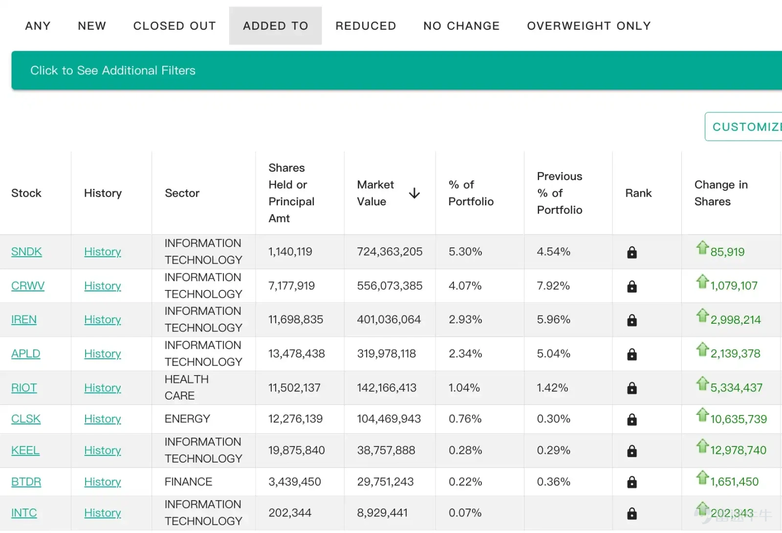 The future shortage isn't chips, it's electricity! Author: Azuma (@azuma_eth) Source: Odaily Planet Daily No confidentiality requested! No complete liquidation either! The fund Situational Awareness LP, managed by the newly minted 'AI stock guru' Leopold Aschenbrenner, officially filed its 13F document this evening. Odaily Note: For more details on Leopold Aschenbrenner’s personal story, see 'From SBF’s protégé to turning $225 million into $5.5 billion in a year.' This means that our first assumption in this morning's article, 'Could Be Released Today: The Internet Is Waiting for the Portfolio Answers from the 24-Year-Old AI Stock Guru,' was correct. Situational Awareness LP submitted its filing quite late on the May 15 deadline, causing the SEC to not post the document on its website until the market endured another weekend. The fund’s holdings disclosure was finally visible after the SEC resumed work on Monday. According to the latest 13F filing, as of March 31, 2026,The nominal total holdings value of Situational Awareness LP has increased to $13.7 billion, up from December 31 last year...