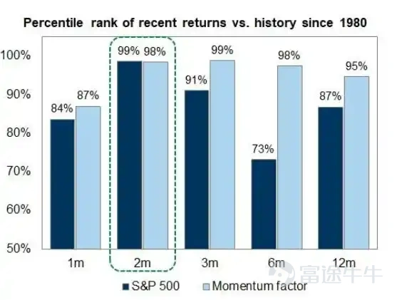 In a recent report, Ben Snider, Goldman Sachs' chief US equity strategist, revealed that market exuberance has risen to the 86th percentile historically—approaching but not yet reaching the extremes seen at the 2000 dot-com bubble and the 2021 bull market peak. The S&P 500 surged 15% over the past two months, marking the strongest volatility-adjusted rally in 50 years. None of the four classic peak signals have fully triggered yet, but each is closer to its warning threshold than at the start of the year—the window remains open, but it is gradually narrowing. Author: Zhao Ying Source: Wall Street News Goldman Sachs' latest assessment by its chief US equity strategist shows that current market exuberance has risen to the 86th percentile historically, approaching—but not yet touching—the extreme levels seen during the 2000 internet bubble and the 2021 bull market peak.  Over the past two months, the S&P 500 rallied 15% before Friday's pullback—a gain ranking at the 99th percentile since 1980. In his latest report, Ben Snider, Goldman Sachs' chief US equity strategist, noted that while none of the four historical bull market peak signals—speculative frenzy, deteriorating growth, massive equity issuance, and Federal Reserve tightening—have fully materialized yet, each is now closer to its trigger threshold than it was several months ago.  For markets, this assessment implies that the current bull run still has room to run, but risks are accumulating. Snider explicitly stated, 'We’re not there yet,' while cautioning that markets don’t need to wait for extreme investor euphoria before a downturn begins...