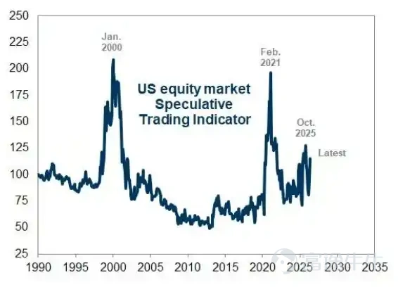 In a recent report, Ben Snider, Goldman Sachs' chief US equity strategist, revealed that market exuberance has risen to the 86th percentile historically—approaching but not yet reaching the extremes seen at the 2000 dot-com bubble and the 2021 bull market peak. The S&P 500 surged 15% over the past two months, marking the strongest volatility-adjusted rally in 50 years. None of the four classic peak signals have fully triggered yet, but each is closer to its warning threshold than at the start of the year—the window remains open, but it is gradually narrowing. Author: Zhao Ying Source: Wall Street News Goldman Sachs' latest assessment by its chief US equity strategist shows that current market exuberance has risen to the 86th percentile historically, approaching—but not yet touching—the extreme levels seen during the 2000 internet bubble and the 2021 bull market peak.  Over the past two months, the S&P 500 rallied 15% before Friday's pullback—a gain ranking at the 99th percentile since 1980. In his latest report, Ben Snider, Goldman Sachs' chief US equity strategist, noted that while none of the four historical bull market peak signals—speculative frenzy, deteriorating growth, massive equity issuance, and Federal Reserve tightening—have fully materialized yet, each is now closer to its trigger threshold than it was several months ago.  For markets, this assessment implies that the current bull run still has room to run, but risks are accumulating. Snider explicitly stated, 'We’re not there yet,' while cautioning that markets don’t need to wait for extreme investor euphoria before a downturn begins...
