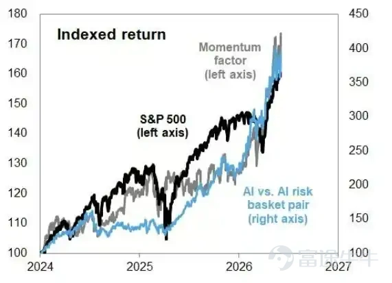 In a recent report, Ben Snider, Goldman Sachs' chief US equity strategist, revealed that market exuberance has risen to the 86th percentile historically—approaching but not yet reaching the extremes seen at the 2000 dot-com bubble and the 2021 bull market peak. The S&P 500 surged 15% over the past two months, marking the strongest volatility-adjusted rally in 50 years. None of the four classic peak signals have fully triggered yet, but each is closer to its warning threshold than at the start of the year—the window remains open, but it is gradually narrowing. Author: Zhao Ying Source: Wall Street News Goldman Sachs' latest assessment by its chief US equity strategist shows that current market exuberance has risen to the 86th percentile historically, approaching—but not yet touching—the extreme levels seen during the 2000 internet bubble and the 2021 bull market peak.  Over the past two months, the S&P 500 rallied 15% before Friday's pullback—a gain ranking at the 99th percentile since 1980. In his latest report, Ben Snider, Goldman Sachs' chief US equity strategist, noted that while none of the four historical bull market peak signals—speculative frenzy, deteriorating growth, massive equity issuance, and Federal Reserve tightening—have fully materialized yet, each is now closer to its trigger threshold than it was several months ago.  For markets, this assessment implies that the current bull run still has room to run, but risks are accumulating. Snider explicitly stated, 'We’re not there yet,' while cautioning that markets don’t need to wait for extreme investor euphoria before a downturn begins...