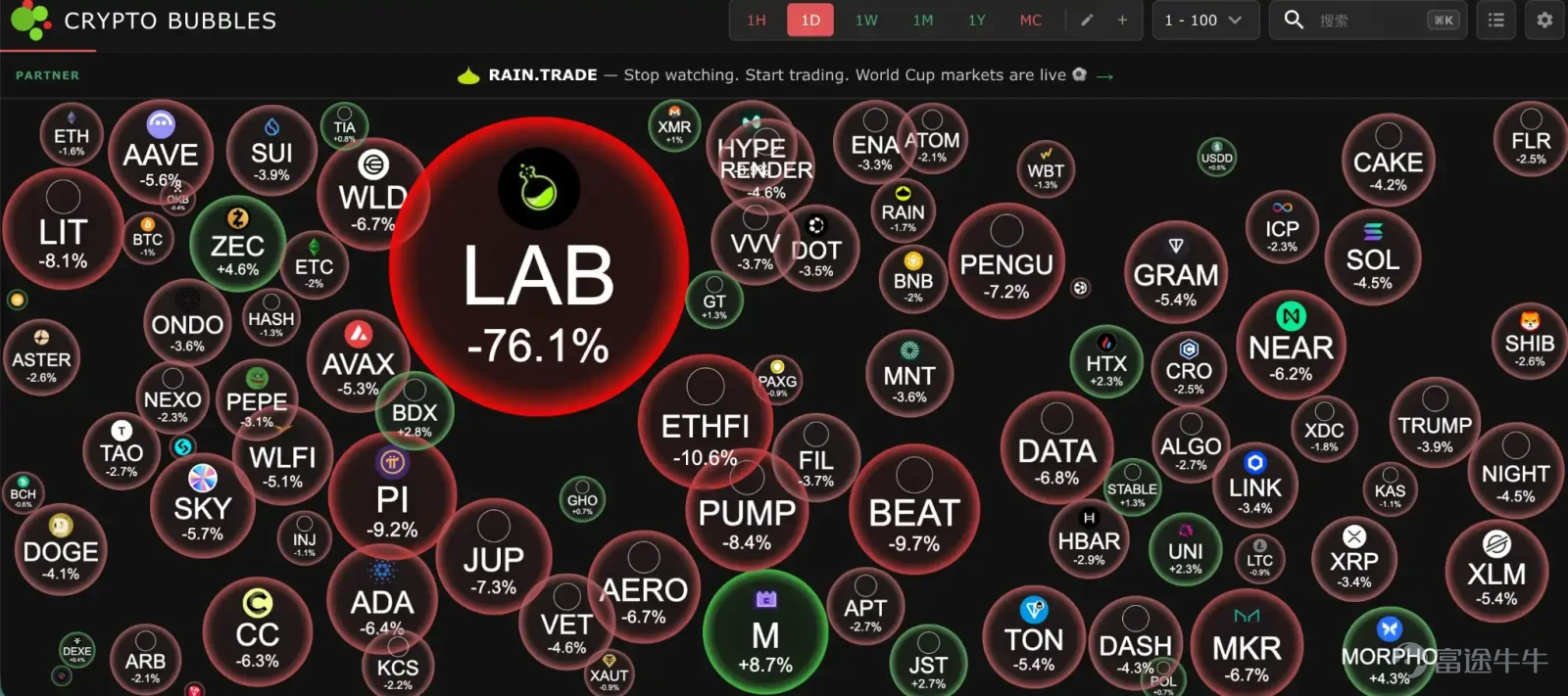 比特幣在超11%反彈後回測200周均線,Coinbase比特幣溢價指數連續50天負溢價創歷史最長紀錄。 文章作者、來源:PANews BTC數日反彈後回測200周均線 比特幣在超11%的反彈後進入震盪修復,市場情緒從極度恐慌中緩和,但仍面臨支撐考驗。Coinbase比特幣溢價指數已連續50天負溢價,創歷史最長紀錄,反映美國市場賣壓顯著,整體風險偏好尚未完全回暖。做市商Wintermute指出,此輪反彈更多是「教科書式修復」,由宏觀放鬆、聯儲局鴿派基調及以太坊機構採用利好驅動,而非結構性轉變,短期或小幅走高,但需持續資金流入確認趨勢。 鏈上數據同樣沒有給出明確樂觀信號,CryptoQuant分析師表示,比特幣NUPL指標仍維持在0.158,儘管接近2023年初水平,但30日和100日EMA尚未進入歷史熊市底部的負值區域,顯示本輪週期可能存在進一步探底風險。Galaxy研究團隊認爲比特幣已逐步進入價值區間,且下跌空間收窄,但若全球流動性收緊,價格仍可能回落至4萬至4.6萬美元區間。 從技術面來看,多位交易員關注63000美元附近...