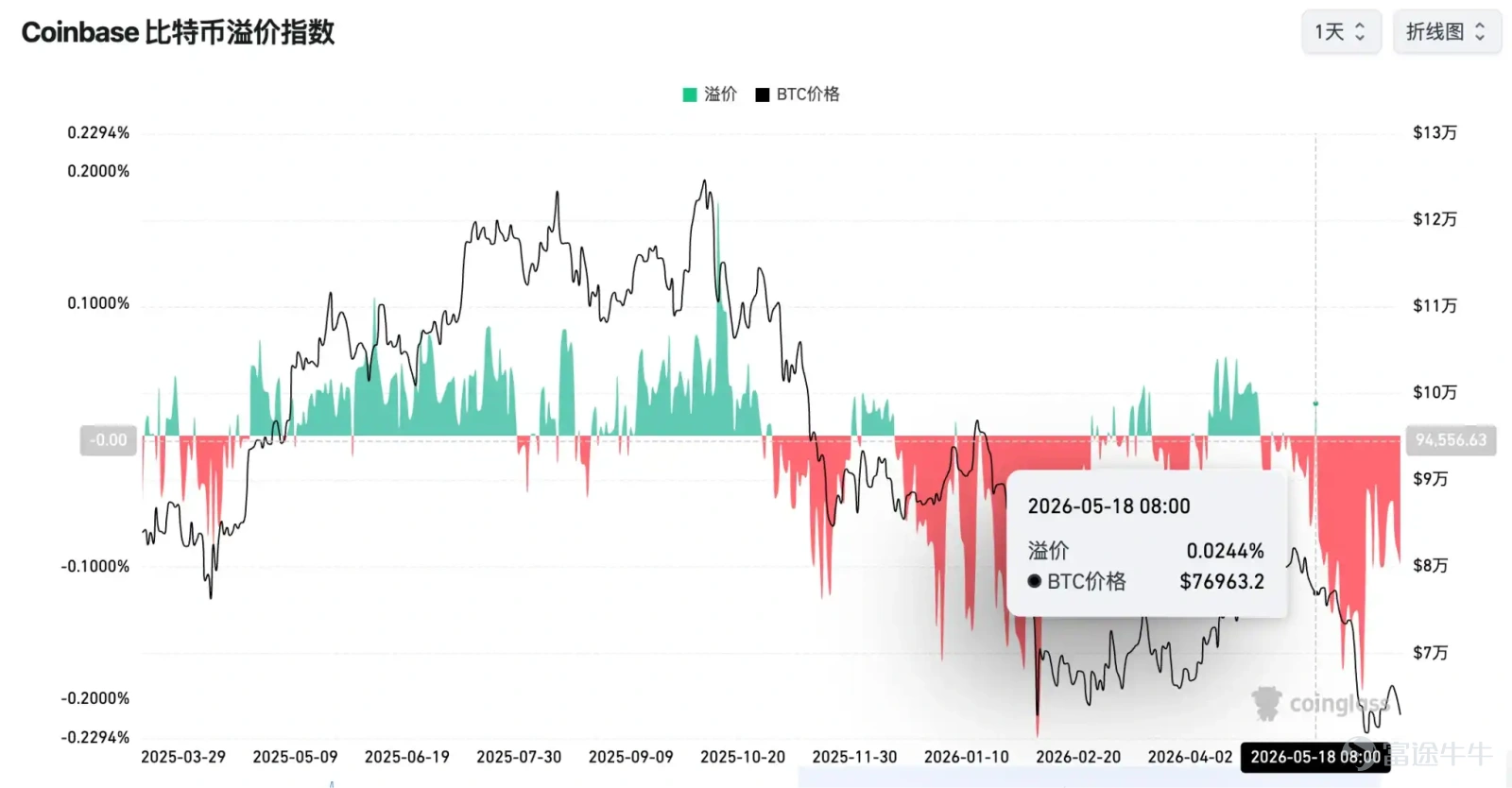比特幣在超11%反彈後回測200周均線,Coinbase比特幣溢價指數連續50天負溢價創歷史最長紀錄。 文章作者、來源:PANews BTC數日反彈後回測200周均線 比特幣在超11%的反彈後進入震盪修復,市場情緒從極度恐慌中緩和,但仍面臨支撐考驗。Coinbase比特幣溢價指數已連續50天負溢價,創歷史最長紀錄,反映美國市場賣壓顯著,整體風險偏好尚未完全回暖。做市商Wintermute指出,此輪反彈更多是「教科書式修復」,由宏觀放鬆、聯儲局鴿派基調及以太坊機構採用利好驅動,而非結構性轉變,短期或小幅走高,但需持續資金流入確認趨勢。 鏈上數據同樣沒有給出明確樂觀信號,CryptoQuant分析師表示,比特幣NUPL指標仍維持在0.158,儘管接近2023年初水平,但30日和100日EMA尚未進入歷史熊市底部的負值區域,顯示本輪週期可能存在進一步探底風險。Galaxy研究團隊認爲比特幣已逐步進入價值區間,且下跌空間收窄,但若全球流動性收緊,價格仍可能回落至4萬至4.6萬美元區間。 從技術面來看,多位交易員關注63000美元附近...