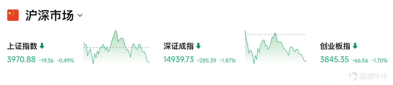 比特幣在超11%反彈後回測200周均線,Coinbase比特幣溢價指數連續50天負溢價創歷史最長紀錄。 文章作者、來源:PANews BTC數日反彈後回測200周均線 比特幣在超11%的反彈後進入震盪修復,市場情緒從極度恐慌中緩和,但仍面臨支撐考驗。Coinbase比特幣溢價指數已連續50天負溢價,創歷史最長紀錄,反映美國市場賣壓顯著,整體風險偏好尚未完全回暖。做市商Wintermute指出,此輪反彈更多是「教科書式修復」,由宏觀放鬆、聯儲局鴿派基調及以太坊機構採用利好驅動,而非結構性轉變,短期或小幅走高,但需持續資金流入確認趨勢。 鏈上數據同樣沒有給出明確樂觀信號,CryptoQuant分析師表示,比特幣NUPL指標仍維持在0.158,儘管接近2023年初水平,但30日和100日EMA尚未進入歷史熊市底部的負值區域,顯示本輪週期可能存在進一步探底風險。Galaxy研究團隊認爲比特幣已逐步進入價值區間,且下跌空間收窄,但若全球流動性收緊,價格仍可能回落至4萬至4.6萬美元區間。 從技術面來看,多位交易員關注63000美元附近...