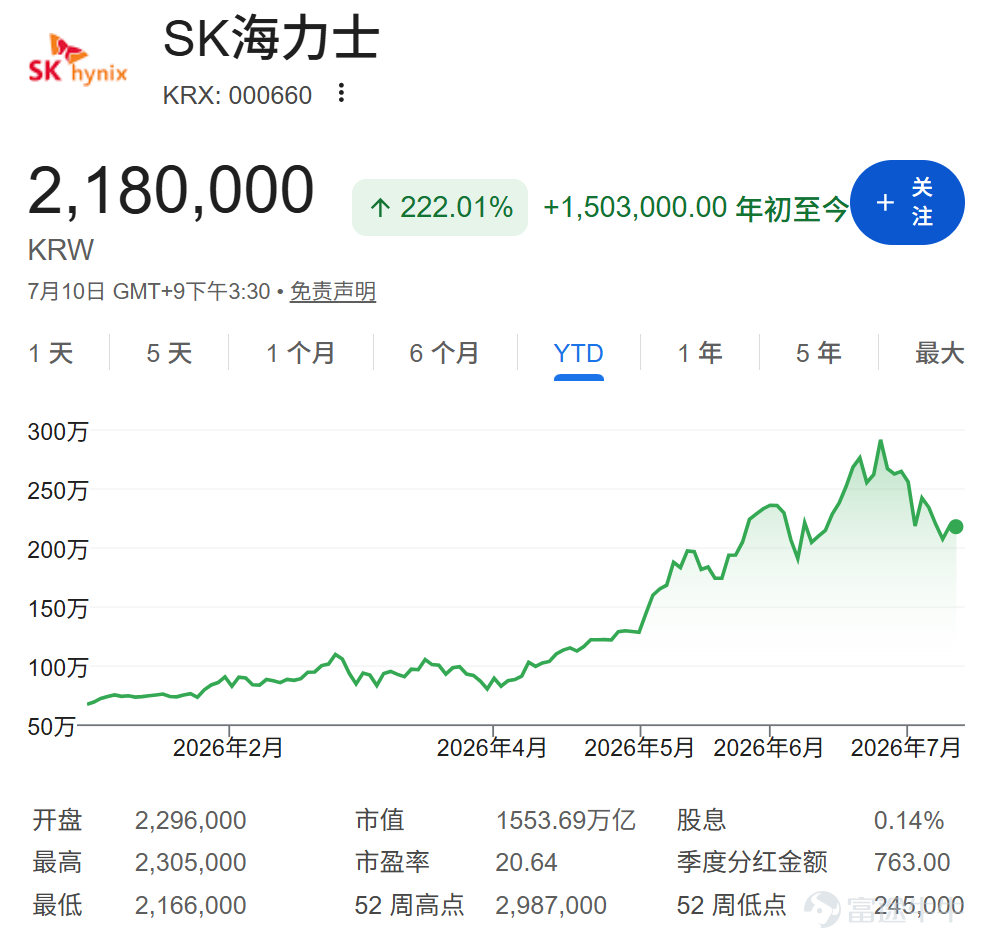 SK Hynix’s American Depositary Receipts (ADRs) listed on the Nasdaq on Friday, raising approximately USD 26.5 billion in what has become the largest-ever U.S. equity offering by a foreign company. As the undisputed leader in the HBM chip market with a 56.4% share, SK Hynix supplies critical components for NVIDIA GPUs and other AI chips. This listing directly reflects U.S. investors’ valuation stance toward the AI memory sector. Institutional expectations for the ADR premium vary widely—from 5% to over 30%—and the outcome will test core assumptions about the persistence of memory shortages, the sustainability of AI demand, and fair valuations for memory stocks. Author and source: Wall Street News SK Hynix’s American Depositary Receipts (ADRs) listed on the Nasdaq on Friday, turning this record-breaking U.S. equity offering by a foreign issuer into a litmus test for Wall Street’s enthusiasm for AI investments. SK Hynix priced its ADRs at USD 149 per share, representing a premium of approximately 3.1% over the closing price of its ordinary shares in Seoul on Thursday. The offering raised roughly USD 26.5 billion, surpassing Alibaba’s USD 25 billion U.S. IPO record set in 2014. Institutional demand exceeded seven times the available shares, with buyers including major global long-only funds and sovereign wealth funds—an exceptionally strong showing that has drawn significant market attention. The ADRs began pre-listing trading under the ticker symbol “SKHYV” on Friday and will officially list under “SKHY” on July 13. However, the real focus of this event lies not in the scale of fundraising,but in the premium of the ADRs over their South Korean-listed shares after listing....