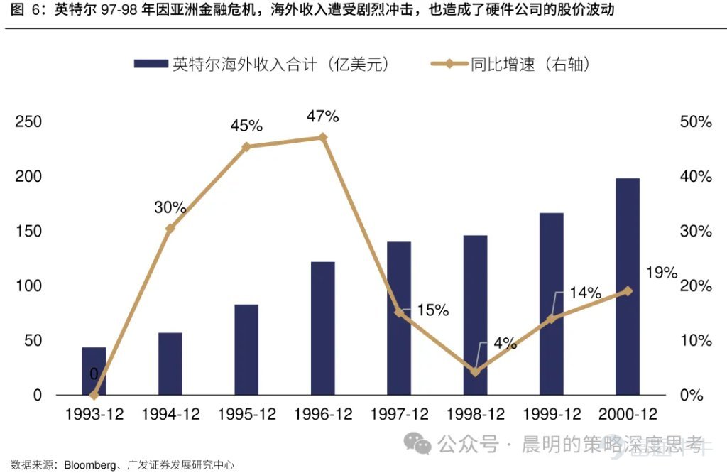 廣發策略研報分析AI板塊近期調整幅度與時間。對比A股歷史13個主線35次調整經驗，平均調整21個交易日、跌幅19%；美股2023年以來6次科技調整平均40個交易日，費城半導體指數跌幅17.6%。報告指出本輪A股科技調整空間已較充分，但時間略有不足；與2015年創業板槓桿牛、90年代科網千年蟲敘事不同，本輪AI產業採取“逐幀驗證“模式，更依賴基本面追蹤。預計業績期將驗證產業邏輯，“進二退一“的健康走勢有望延續。 文章作者、來源：晨明的策略深度思考 報告摘要 廣發策略是本輪AI產業趨勢中最堅定的樂觀派之一，每當市場出現重大分歧的時刻，我們都對Ai板塊保持了戰略看多的判斷。 尤其是今年3月美伊戰爭爆發的時候，大家對高油價、高利率、加息預期頗爲擔憂，但彼時最悲觀時刻（指數跌破3800），我們建議拋開油價和戰爭，聚焦產業景氣本身，事後來看，是否敢於在3月抄底AI可以說是今年最關鍵的勝負手，至少上半年看是如此。 誠然，在過去三個月，A股的電子、通信指數，美股的費城半導體指數，都走出了23年AI產業以來最強勢的三根月度連陽。雖然短期的產業高頻數據無虞，但隨着...