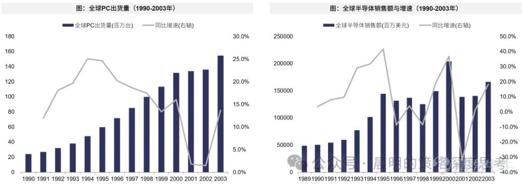 廣發策略研報分析AI板塊近期調整幅度與時間。對比A股歷史13個主線35次調整經驗，平均調整21個交易日、跌幅19%；美股2023年以來6次科技調整平均40個交易日，費城半導體指數跌幅17.6%。報告指出本輪A股科技調整空間已較充分，但時間略有不足；與2015年創業板槓桿牛、90年代科網千年蟲敘事不同，本輪AI產業採取“逐幀驗證“模式，更依賴基本面追蹤。預計業績期將驗證產業邏輯，“進二退一“的健康走勢有望延續。 文章作者、來源：晨明的策略深度思考 報告摘要 廣發策略是本輪AI產業趨勢中最堅定的樂觀派之一，每當市場出現重大分歧的時刻，我們都對Ai板塊保持了戰略看多的判斷。 尤其是今年3月美伊戰爭爆發的時候，大家對高油價、高利率、加息預期頗爲擔憂，但彼時最悲觀時刻（指數跌破3800），我們建議拋開油價和戰爭，聚焦產業景氣本身，事後來看，是否敢於在3月抄底AI可以說是今年最關鍵的勝負手，至少上半年看是如此。 誠然，在過去三個月，A股的電子、通信指數，美股的費城半導體指數，都走出了23年AI產業以來最強勢的三根月度連陽。雖然短期的產業高頻數據無虞，但隨着...