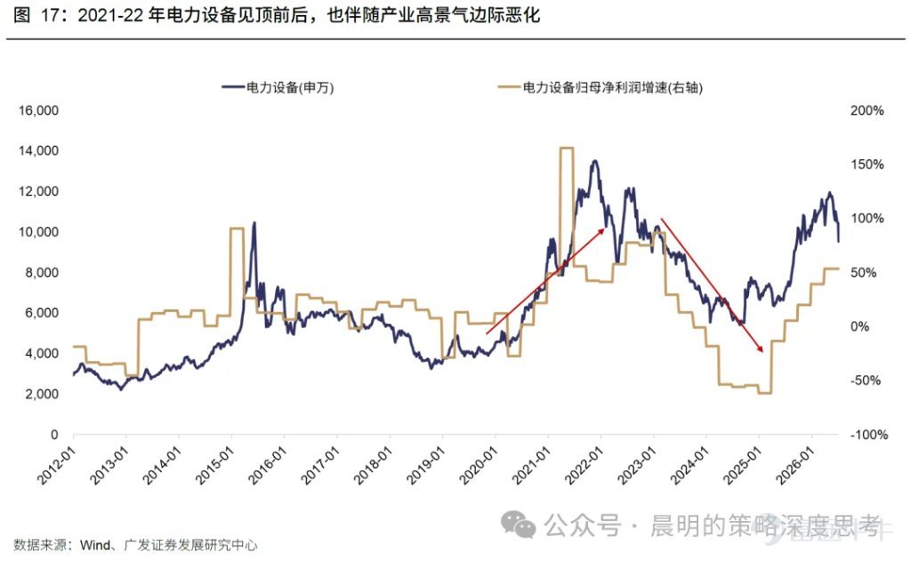 廣發策略研報分析AI板塊近期調整幅度與時間。對比A股歷史13個主線35次調整經驗，平均調整21個交易日、跌幅19%；美股2023年以來6次科技調整平均40個交易日，費城半導體指數跌幅17.6%。報告指出本輪A股科技調整空間已較充分，但時間略有不足；與2015年創業板槓桿牛、90年代科網千年蟲敘事不同，本輪AI產業採取“逐幀驗證“模式，更依賴基本面追蹤。預計業績期將驗證產業邏輯，“進二退一“的健康走勢有望延續。 文章作者、來源：晨明的策略深度思考 報告摘要 廣發策略是本輪AI產業趨勢中最堅定的樂觀派之一，每當市場出現重大分歧的時刻，我們都對Ai板塊保持了戰略看多的判斷。 尤其是今年3月美伊戰爭爆發的時候，大家對高油價、高利率、加息預期頗爲擔憂，但彼時最悲觀時刻（指數跌破3800），我們建議拋開油價和戰爭，聚焦產業景氣本身，事後來看，是否敢於在3月抄底AI可以說是今年最關鍵的勝負手，至少上半年看是如此。 誠然，在過去三個月，A股的電子、通信指數，美股的費城半導體指數，都走出了23年AI產業以來最強勢的三根月度連陽。雖然短期的產業高頻數據無虞，但隨着...